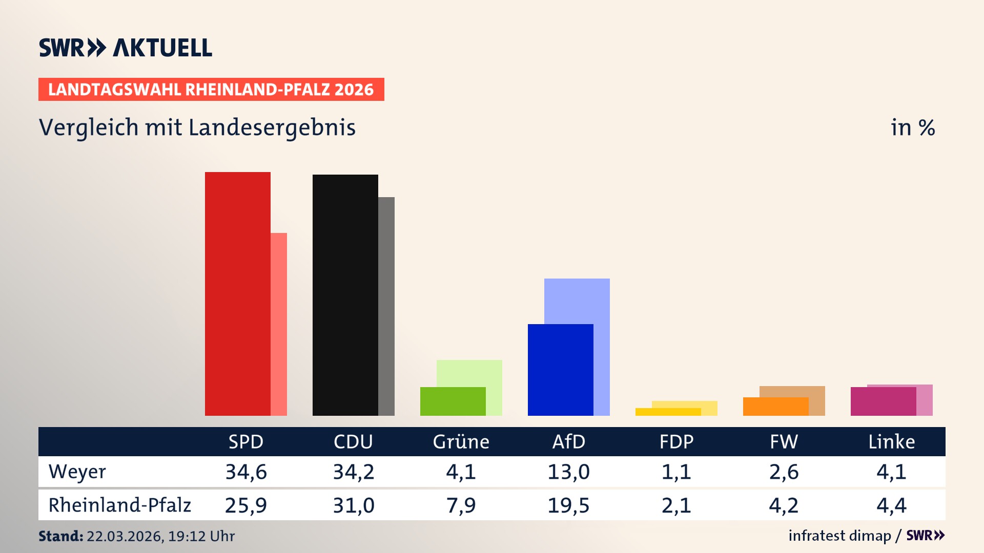 So hat mein Ort im Vergleich zum Landesergebnis gewählt