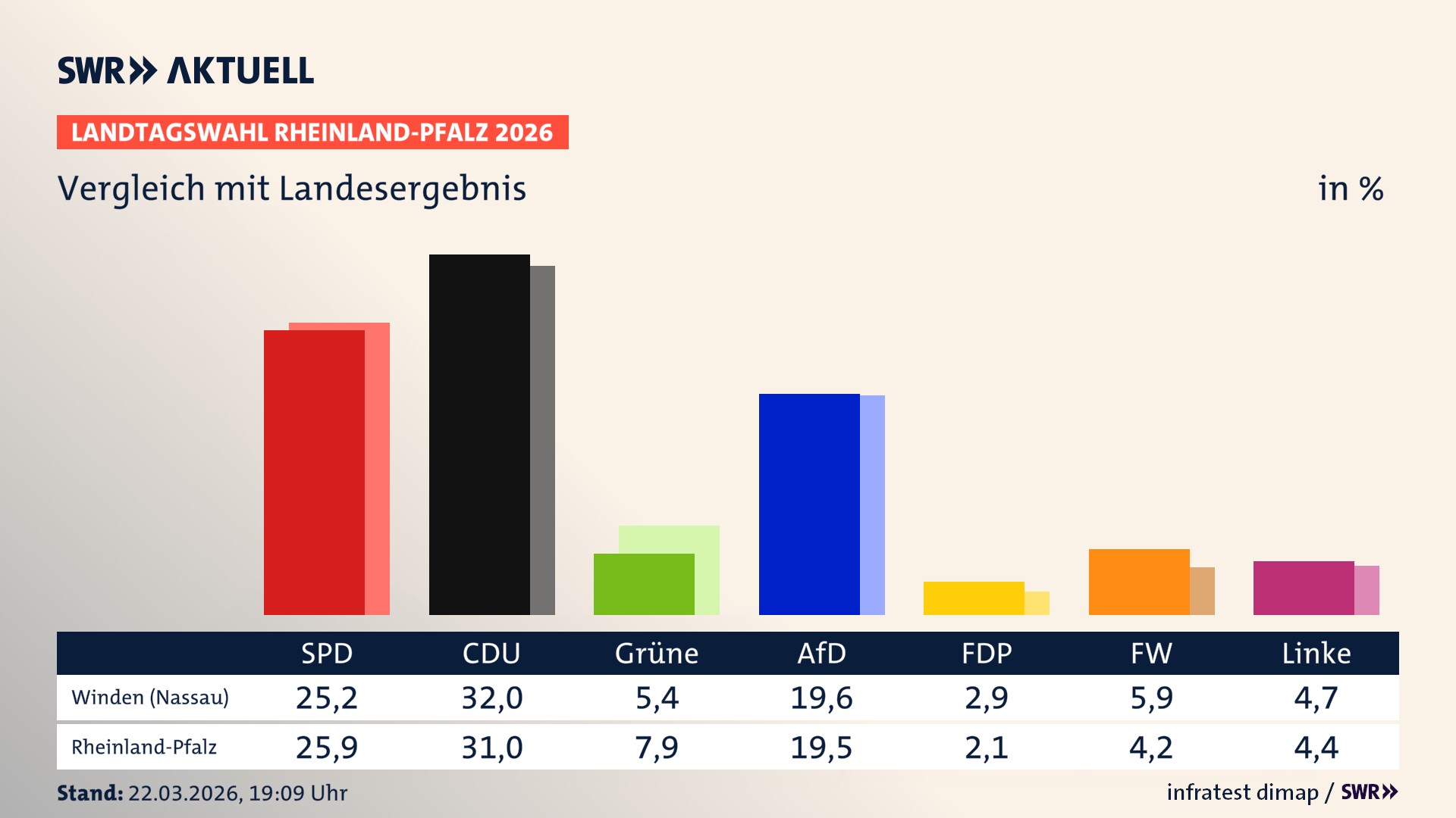 So hat mein Ort im Vergleich zum Landesergebnis gewählt