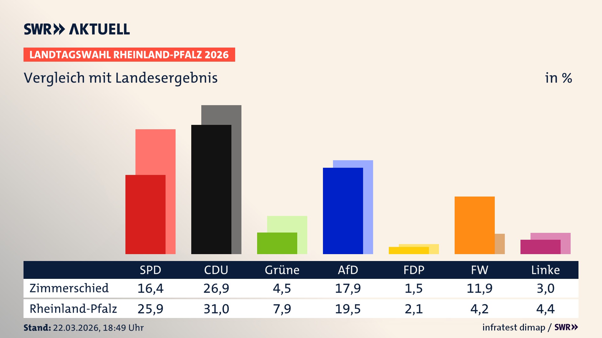 So hat mein Ort im Vergleich zum Landesergebnis gewählt