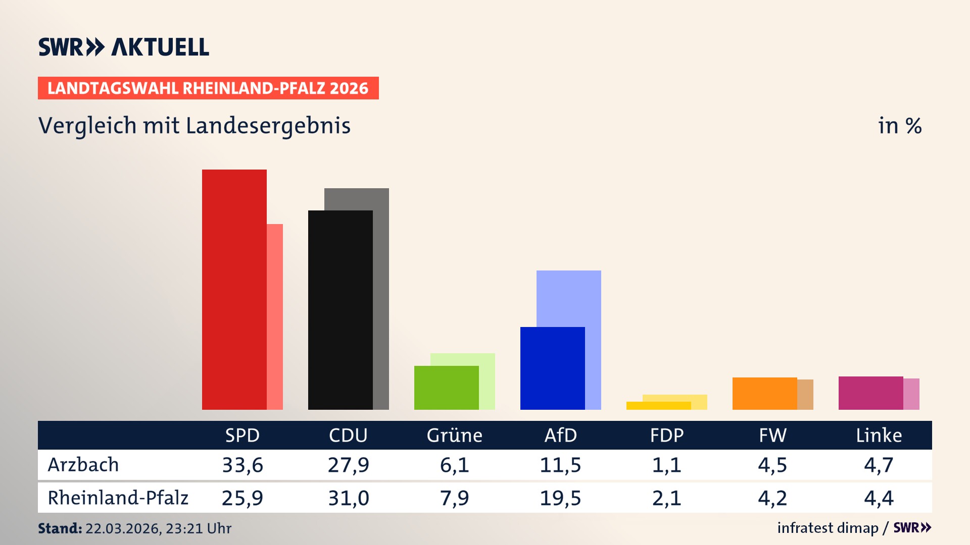 So hat mein Ort im Vergleich zum Landesergebnis gewählt