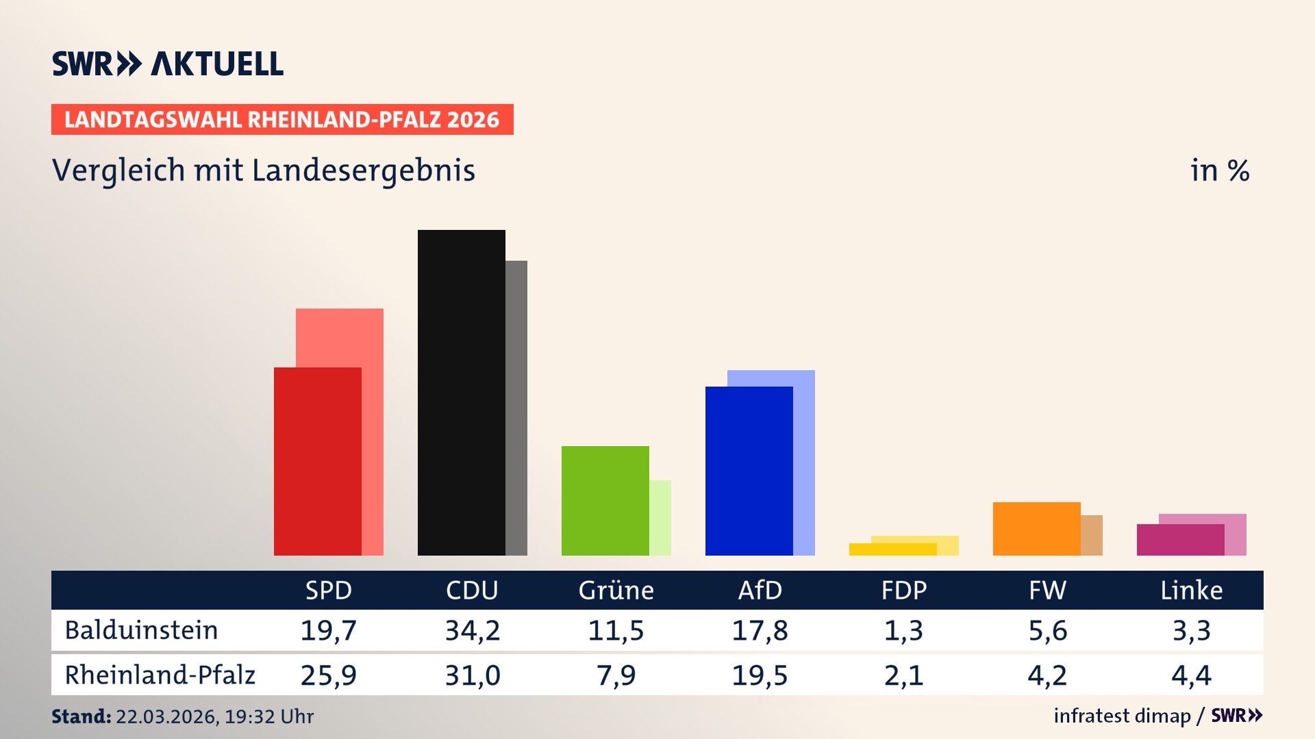 So hat mein Ort im Vergleich zum Landesergebnis gewählt