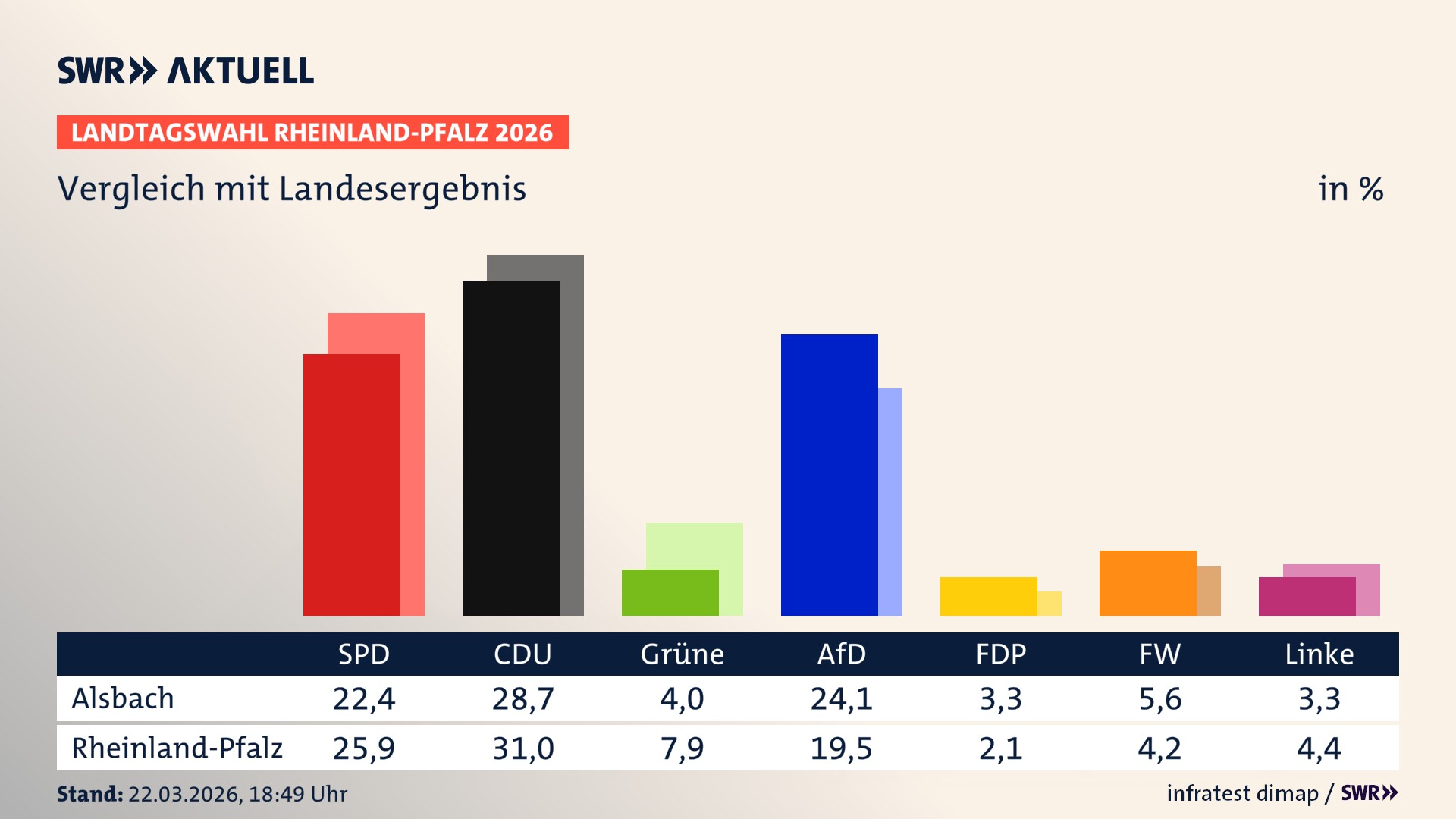 So hat mein Ort im Vergleich zum Landesergebnis gewählt