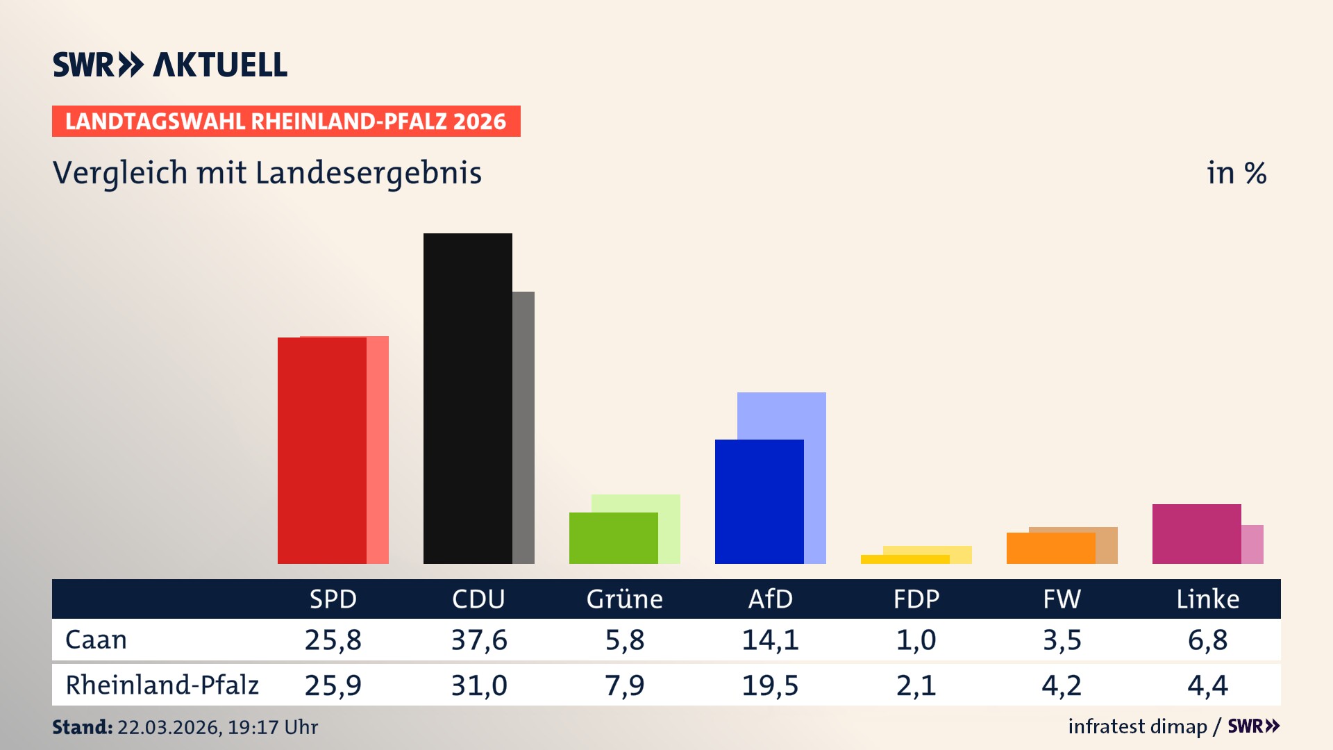 So hat mein Ort im Vergleich zum Landesergebnis gewählt