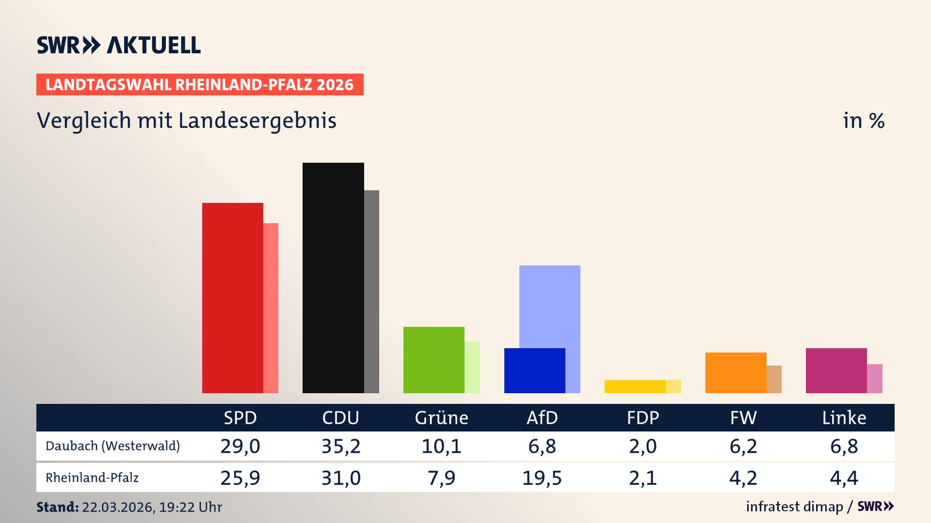 So hat mein Ort im Vergleich zum Landesergebnis gewählt