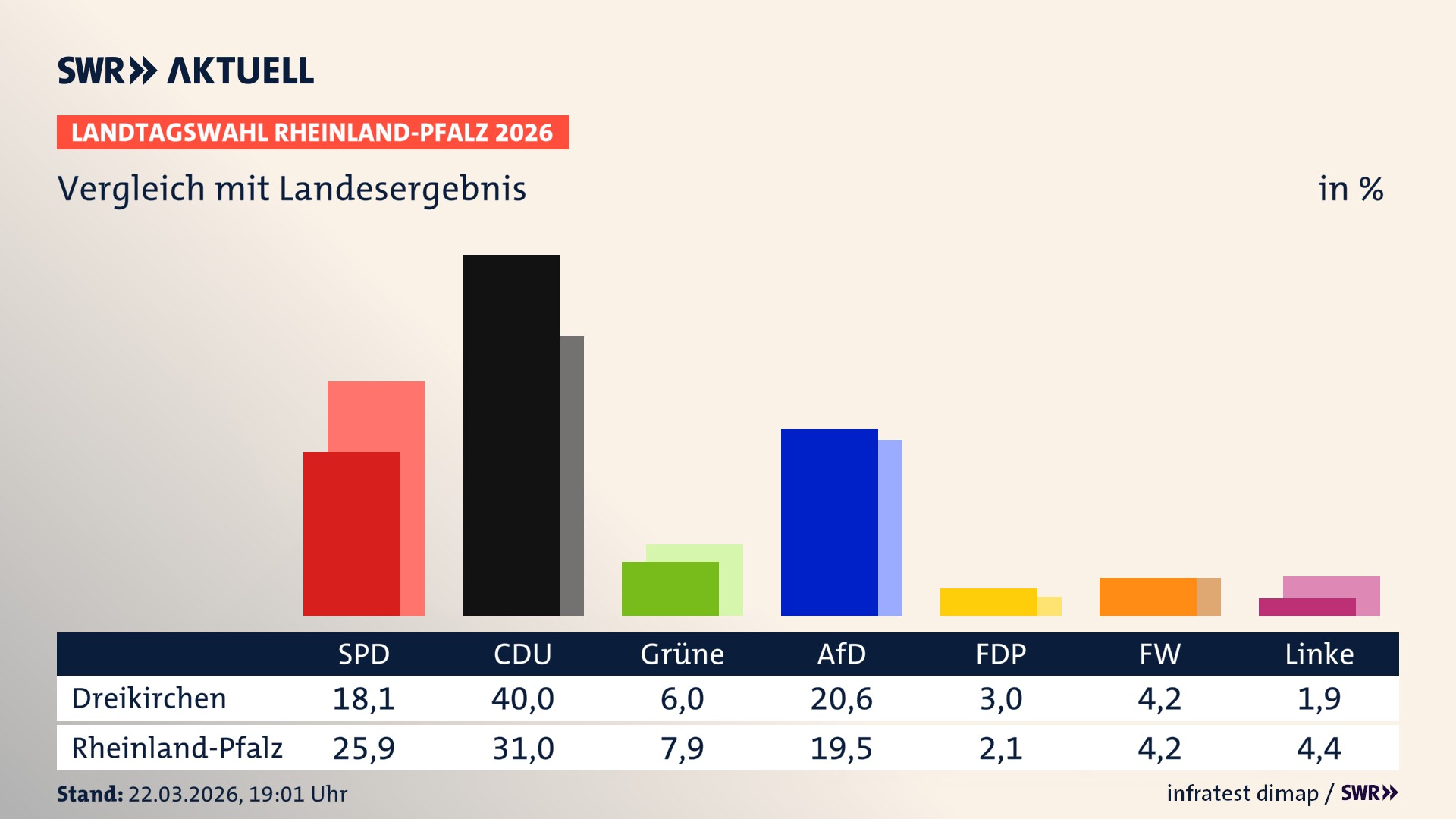 So hat mein Ort im Vergleich zum Landesergebnis gewählt So hat mein Ort im Vergleich zum Landesergebnis gewählt
