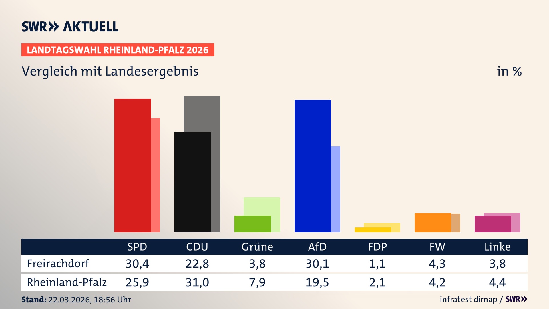 So hat mein Ort im Vergleich zum Landesergebnis gewählt