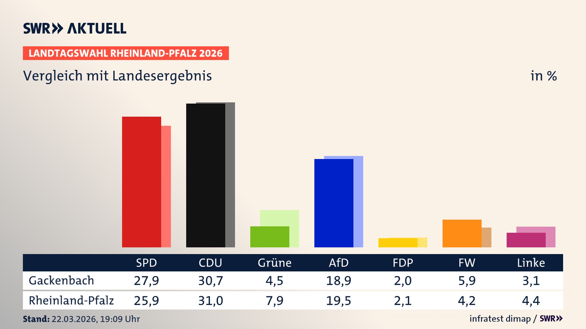So hat mein Ort im Vergleich zum Landesergebnis gewählt