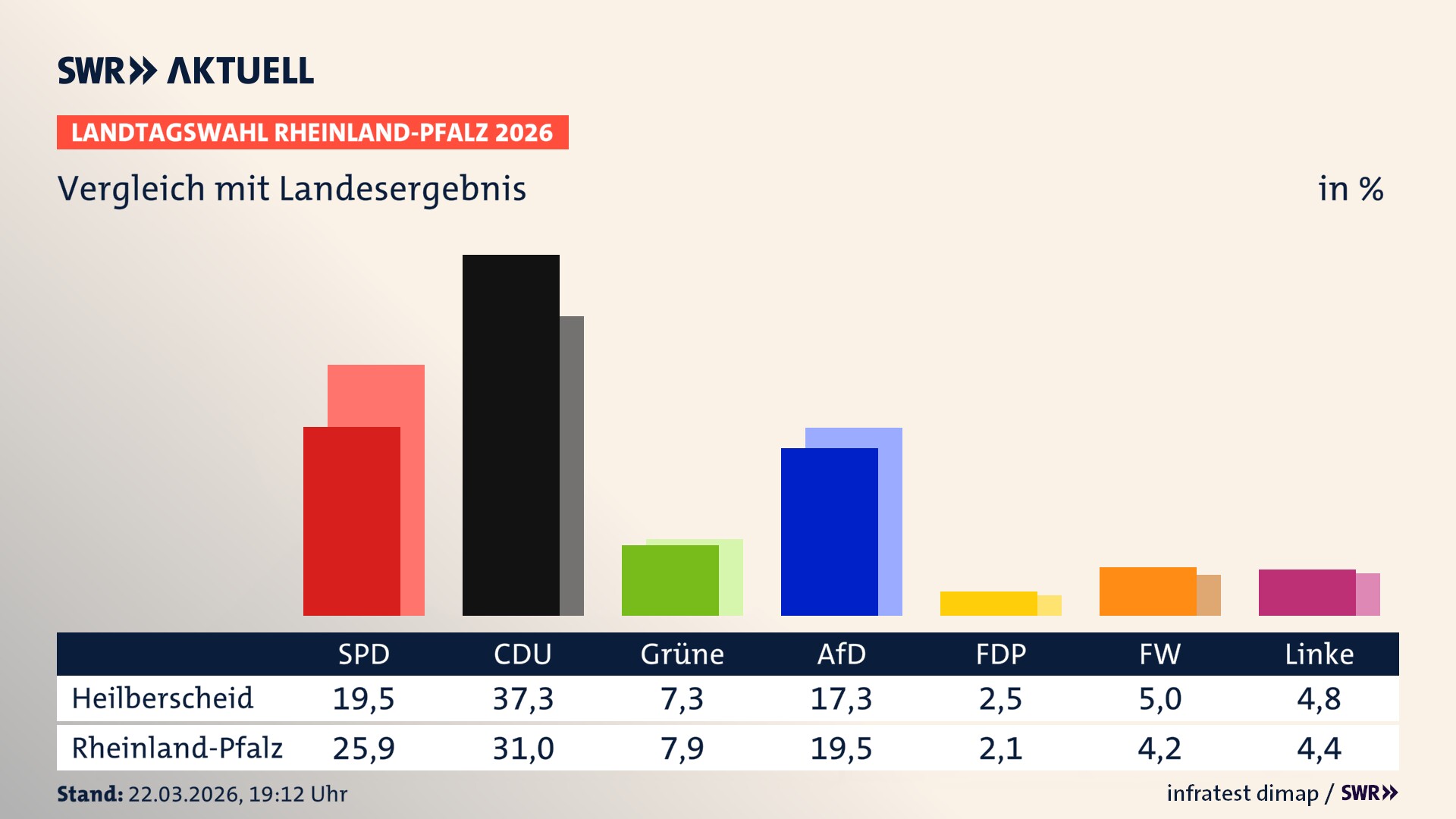 So hat mein Ort im Vergleich zum Landesergebnis gewählt So hat mein Ort im Vergleich zum Landesergebnis gewählt