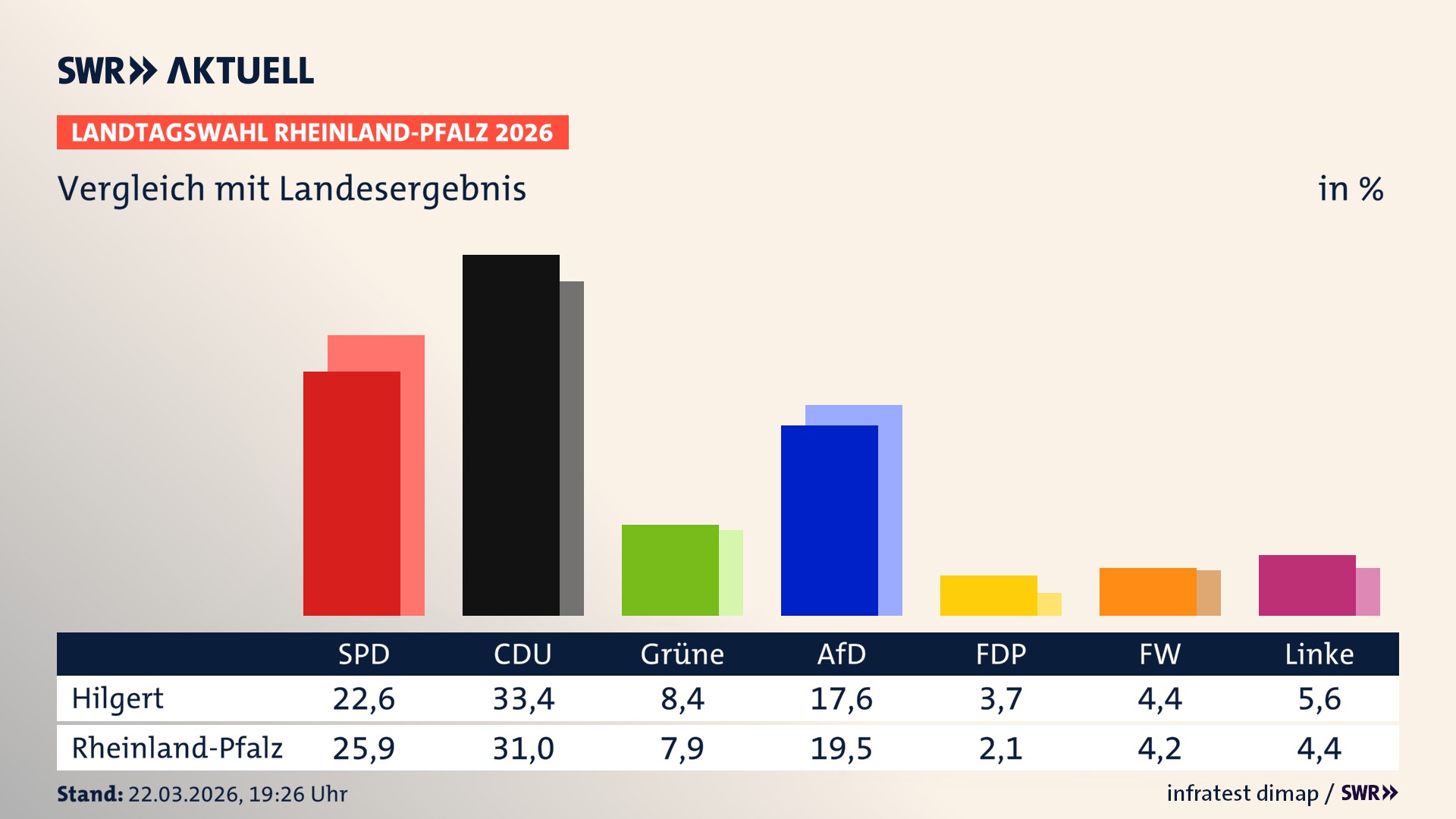 So hat mein Ort im Vergleich zum Landesergebnis gewählt