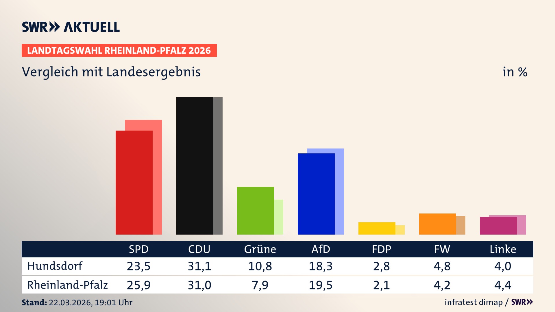So hat mein Ort im Vergleich zum Landesergebnis gewählt