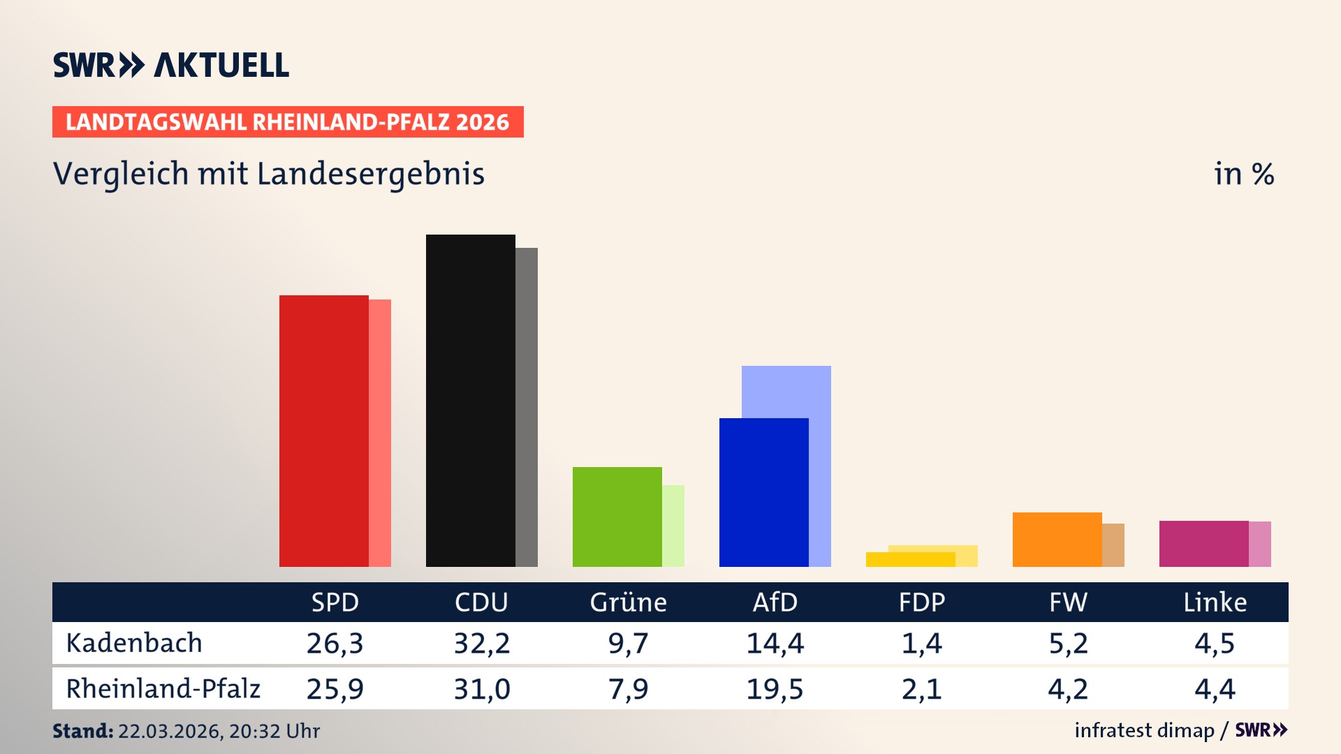 So hat mein Ort im Vergleich zum Landesergebnis gewählt