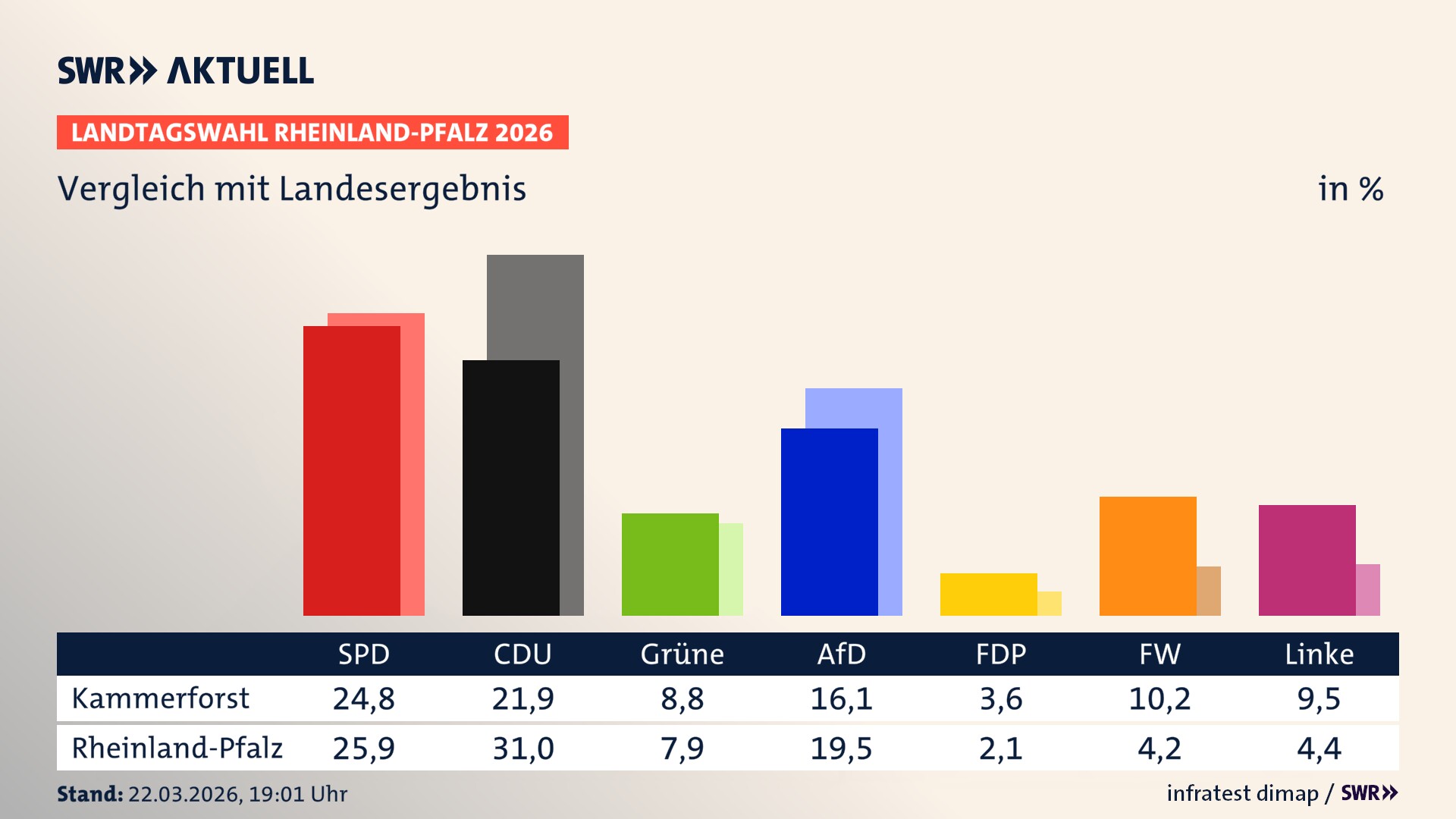 So hat mein Ort im Vergleich zum Landesergebnis gewählt