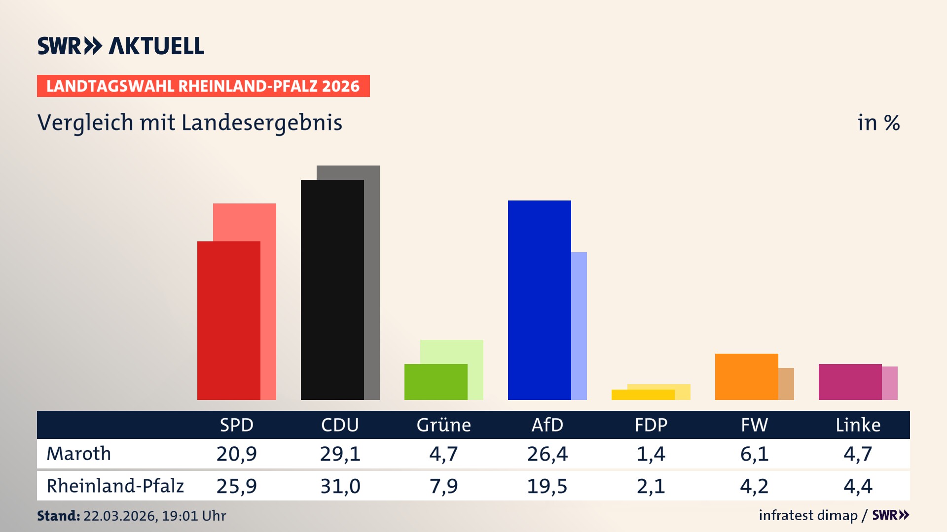 So hat mein Ort im Vergleich zum Landesergebnis gewählt