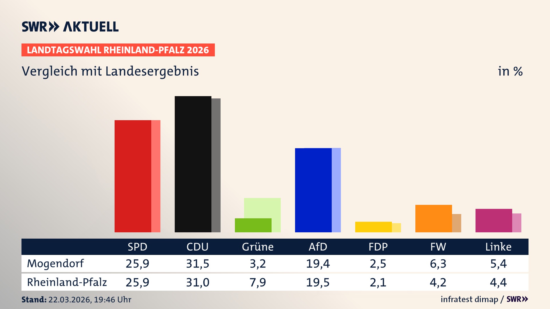 So hat mein Ort im Vergleich zum Landesergebnis gewählt