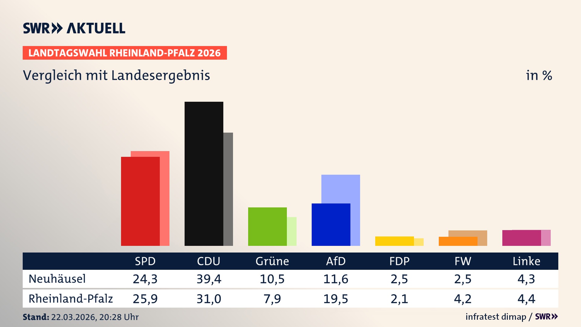 So hat mein Ort im Vergleich zum Landesergebnis gewählt So hat mein Ort im Vergleich zum Landesergebnis gewählt