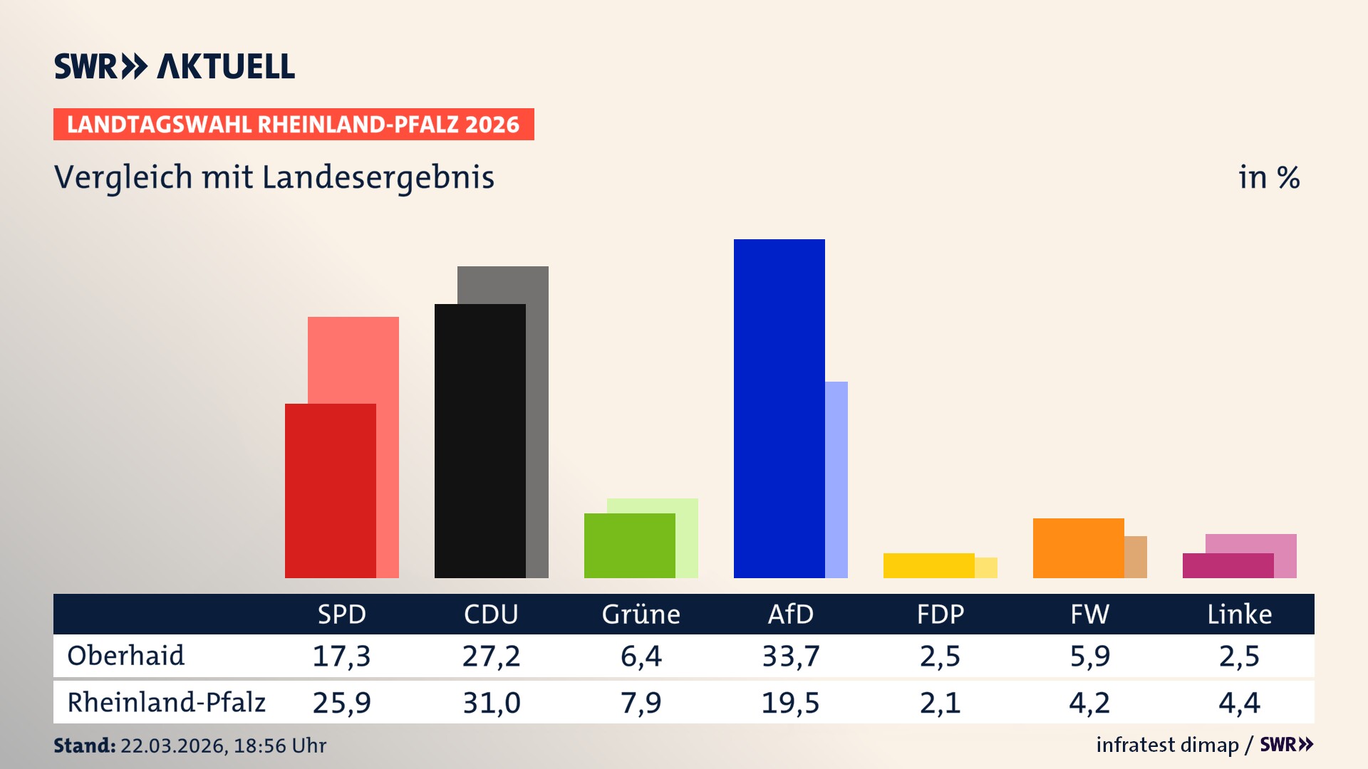 So hat mein Ort im Vergleich zum Landesergebnis gewählt