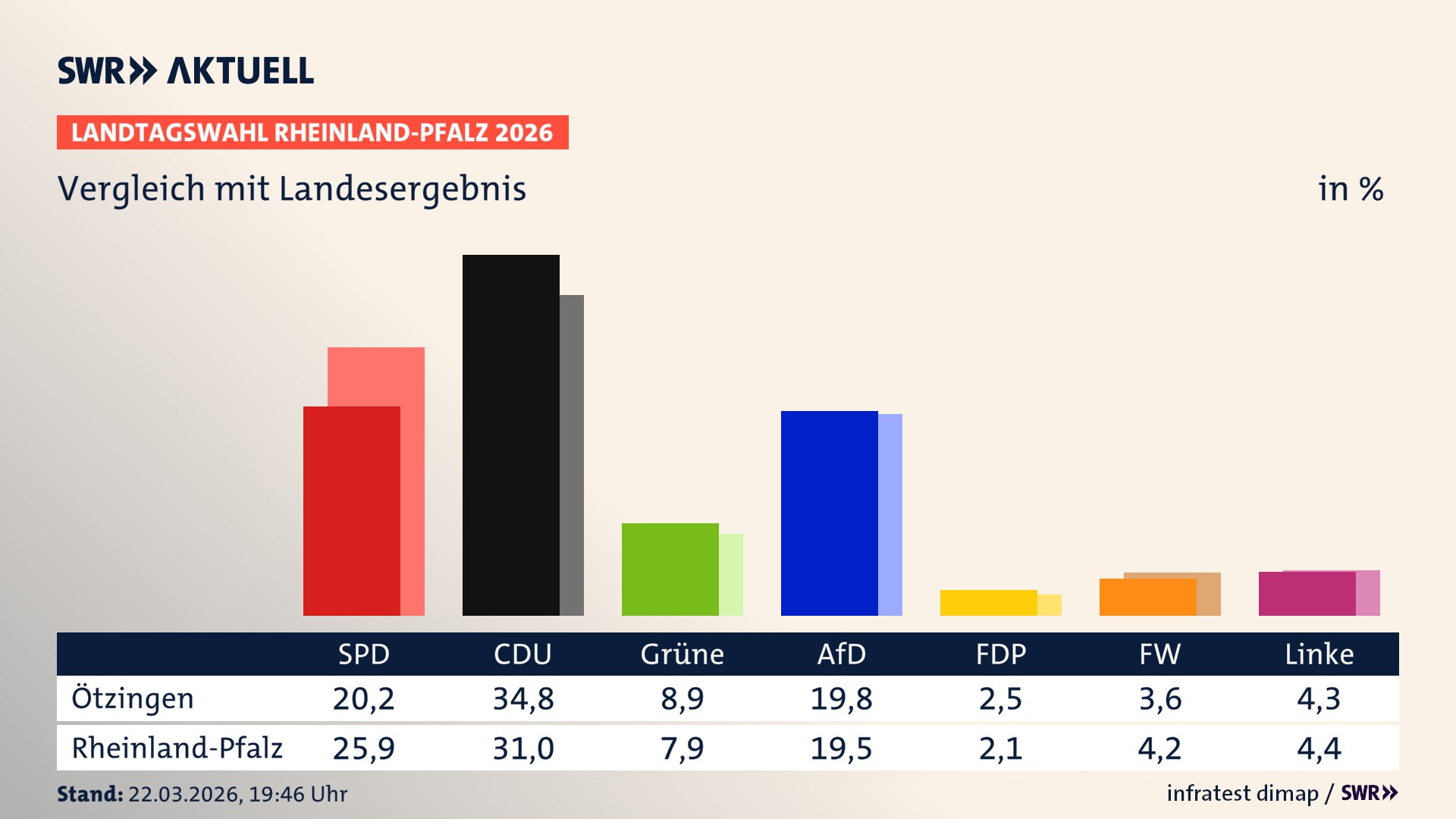 So hat mein Ort im Vergleich zum Landesergebnis gewählt