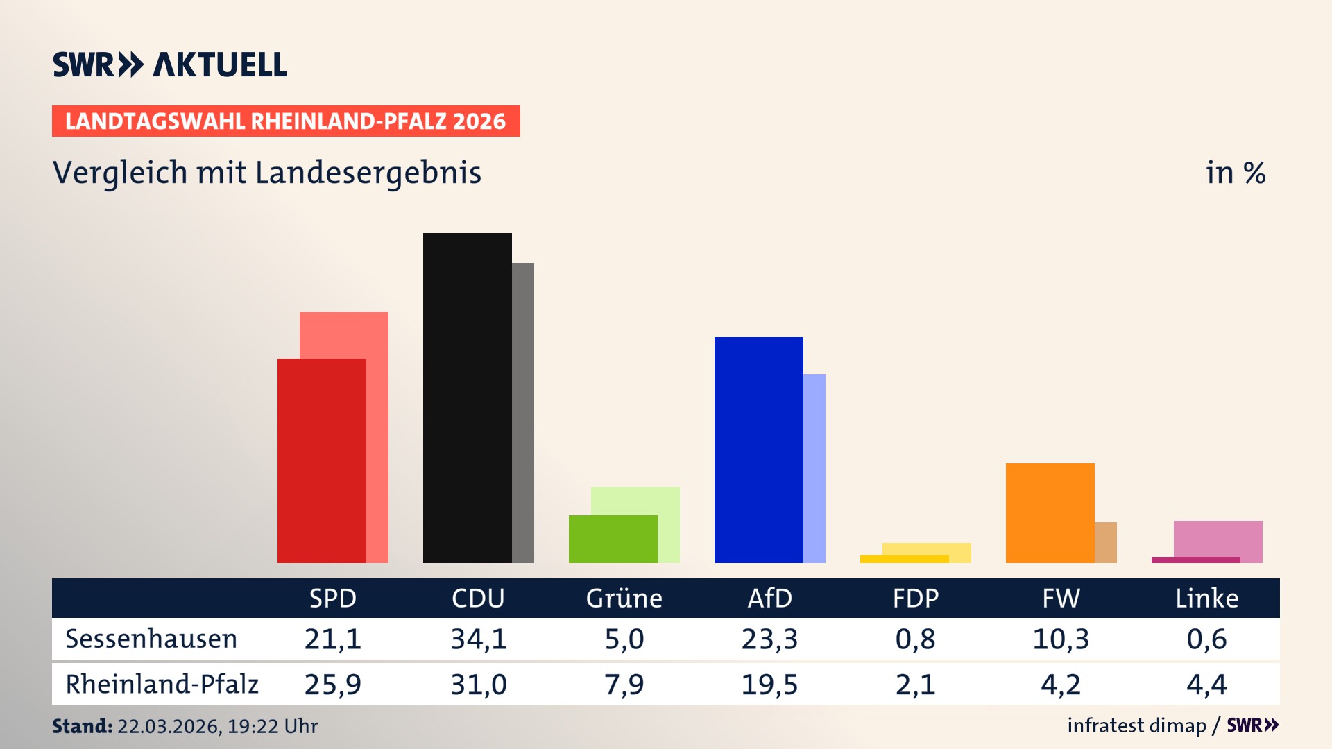 So hat mein Ort im Vergleich zum Landesergebnis gewählt