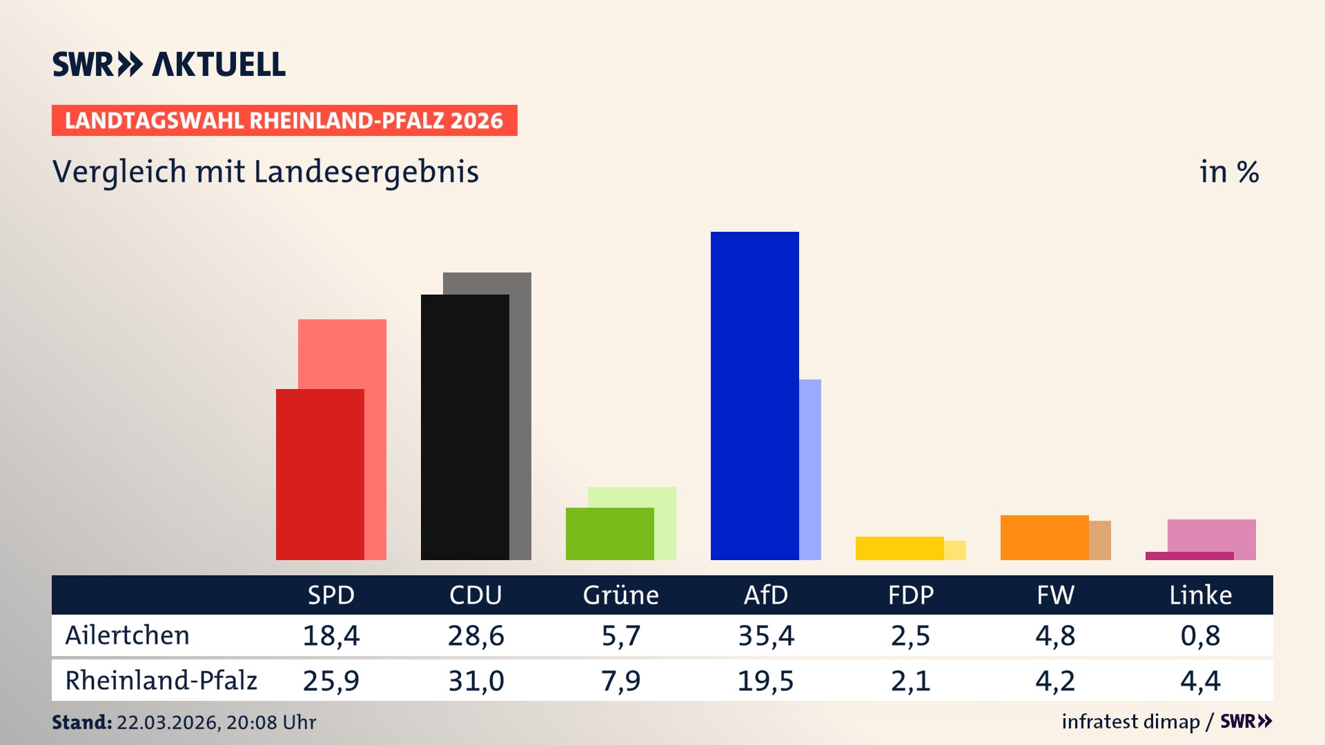 So hat mein Ort im Vergleich zum Landesergebnis gewählt