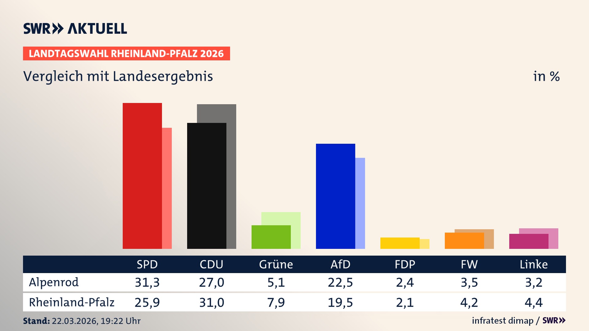 So hat mein Ort im Vergleich zum Landesergebnis gewählt