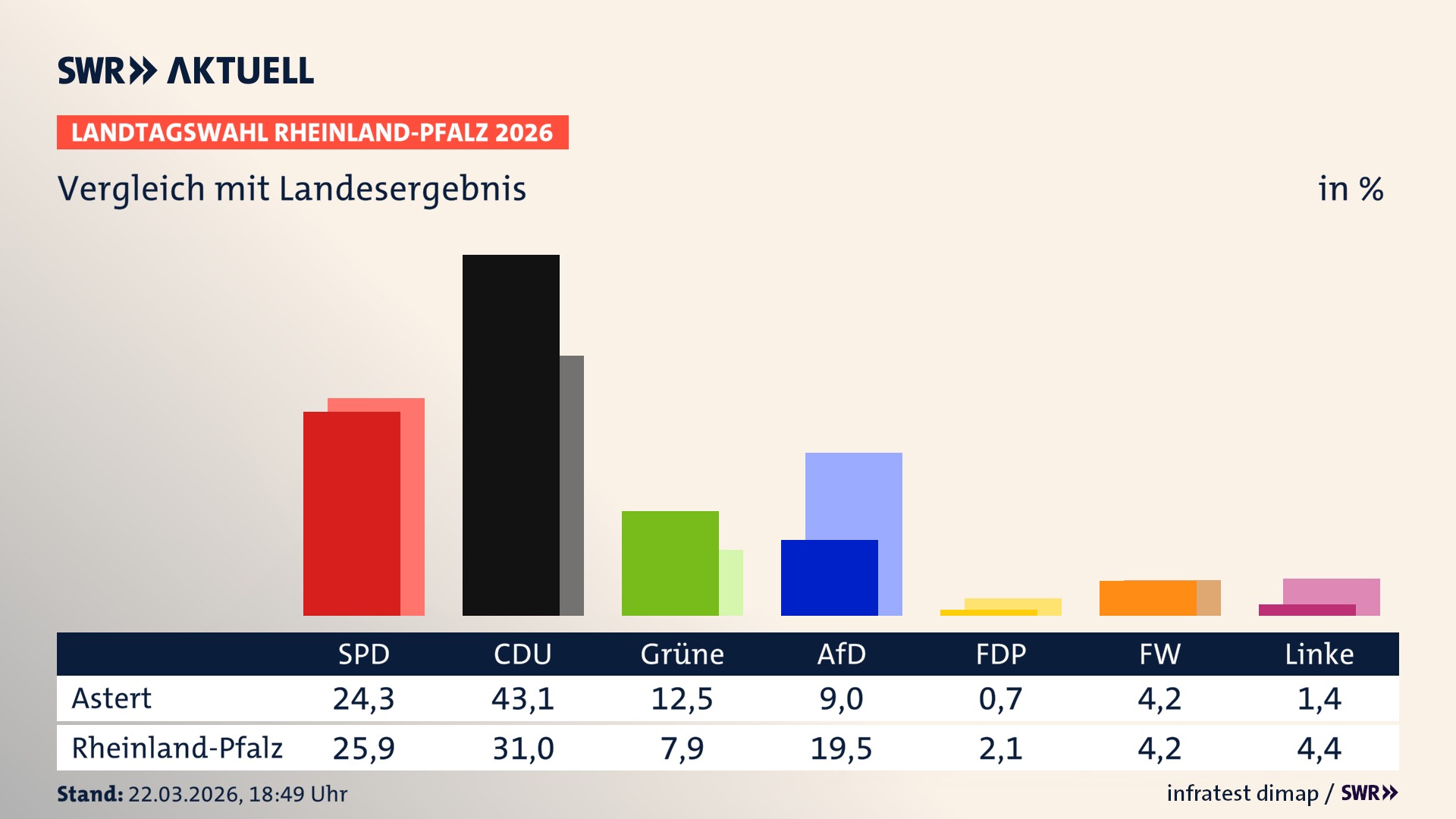 So hat mein Ort im Vergleich zum Landesergebnis gewählt