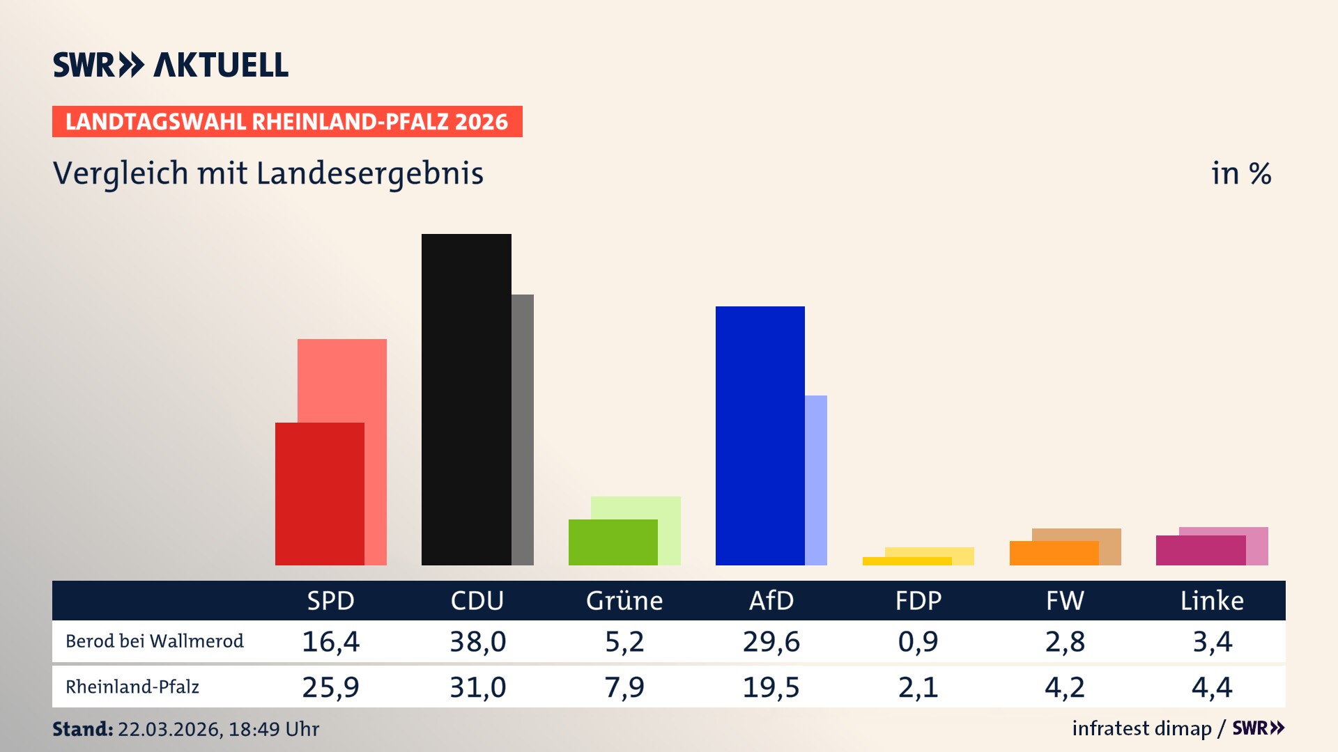 So hat mein Ort im Vergleich zum Landesergebnis gewählt