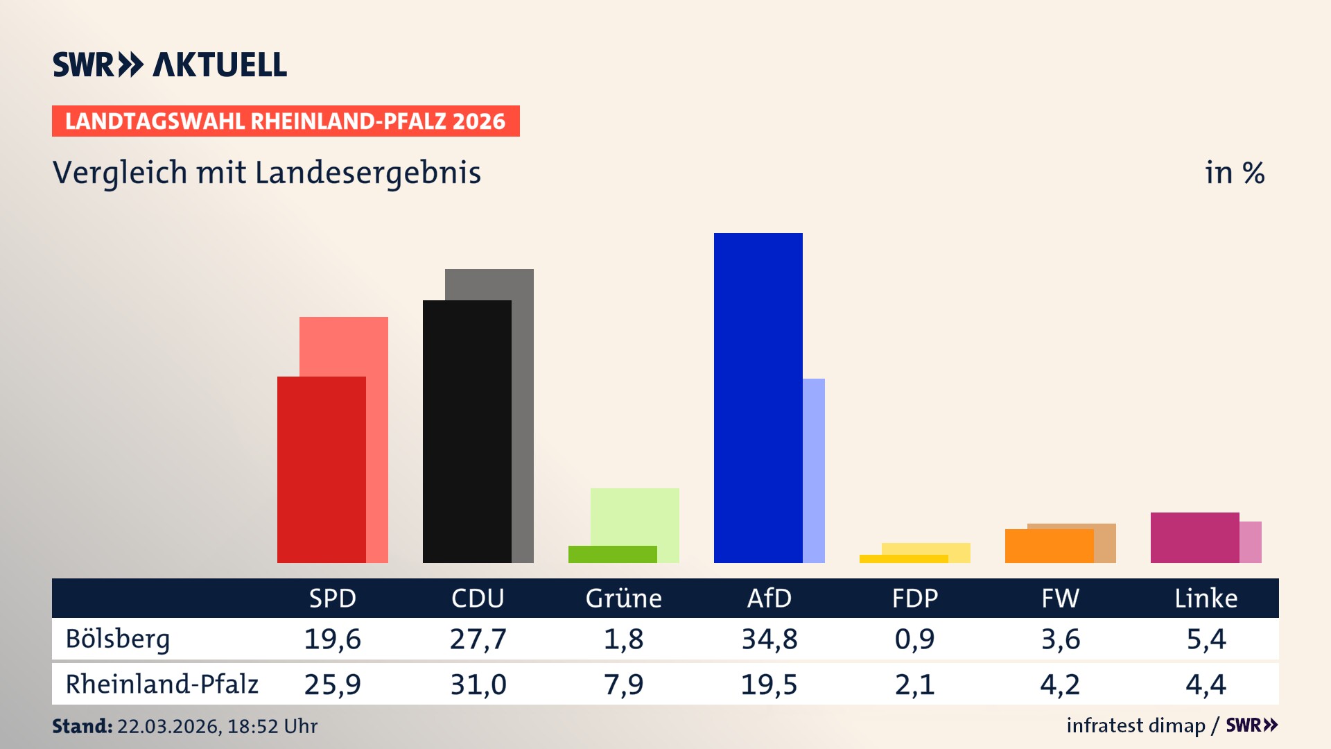 So hat mein Ort im Vergleich zum Landesergebnis gewählt