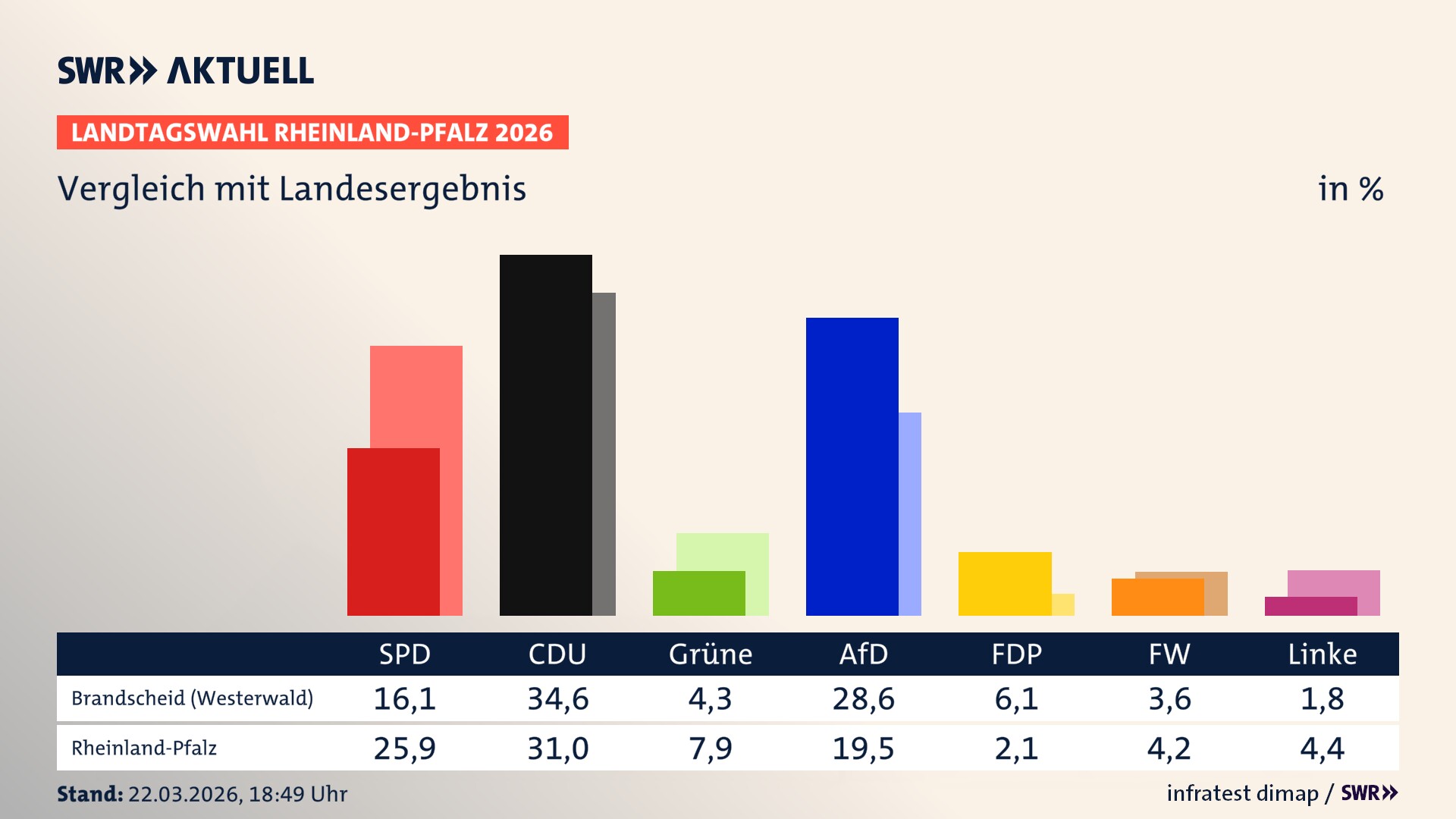 So hat mein Ort im Vergleich zum Landesergebnis gewählt