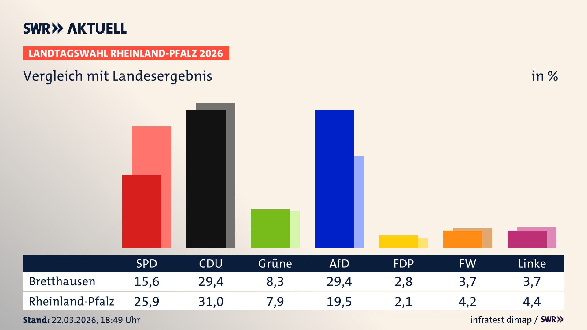 So hat mein Ort im Vergleich zum Landesergebnis gewählt