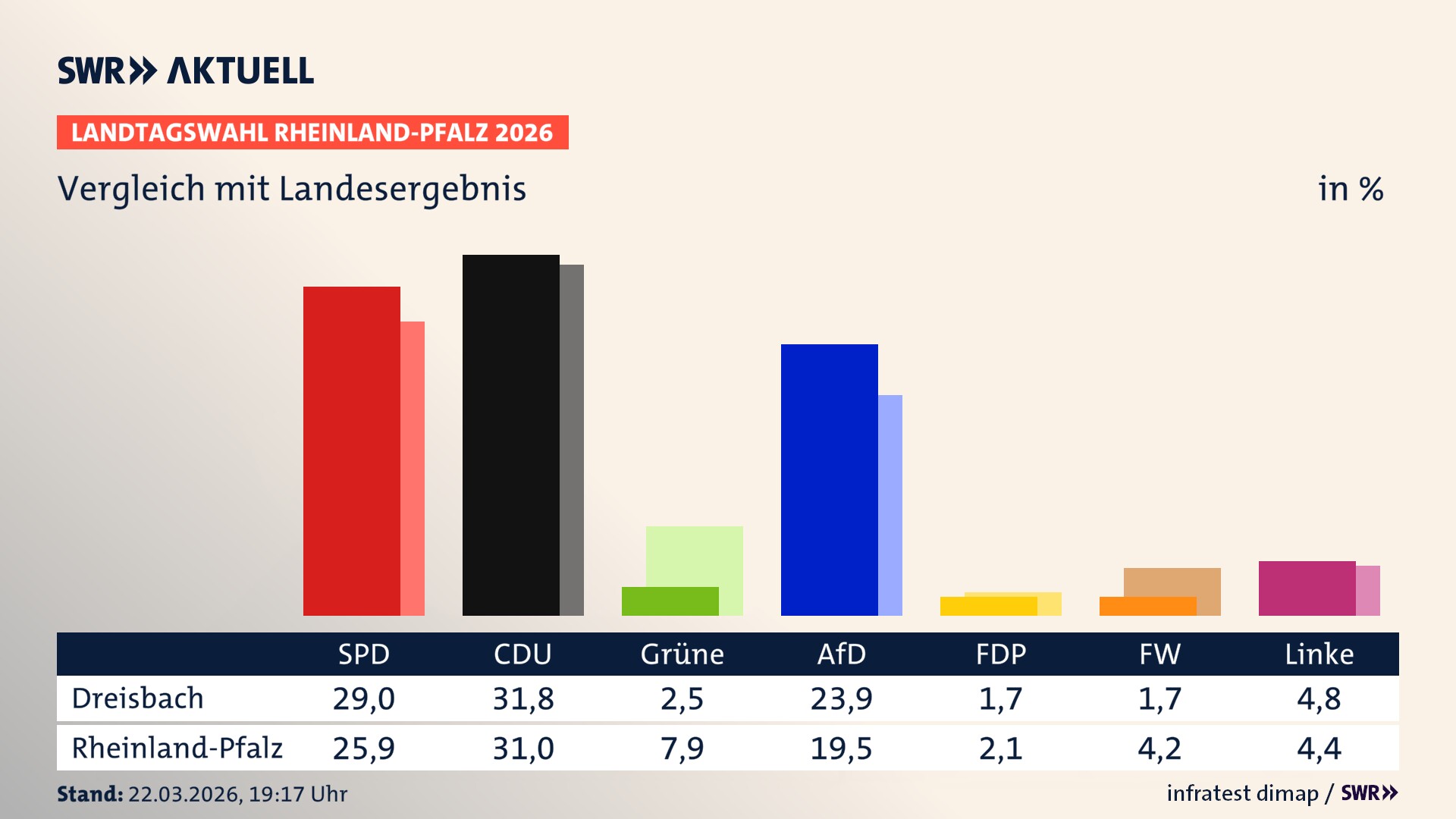So hat mein Ort im Vergleich zum Landesergebnis gewählt