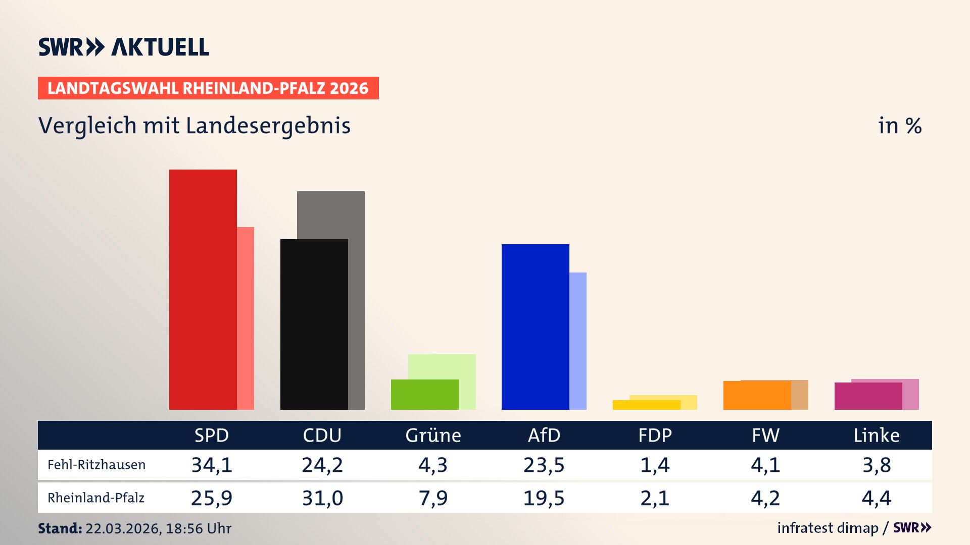 So hat mein Ort im Vergleich zum Landesergebnis gewählt