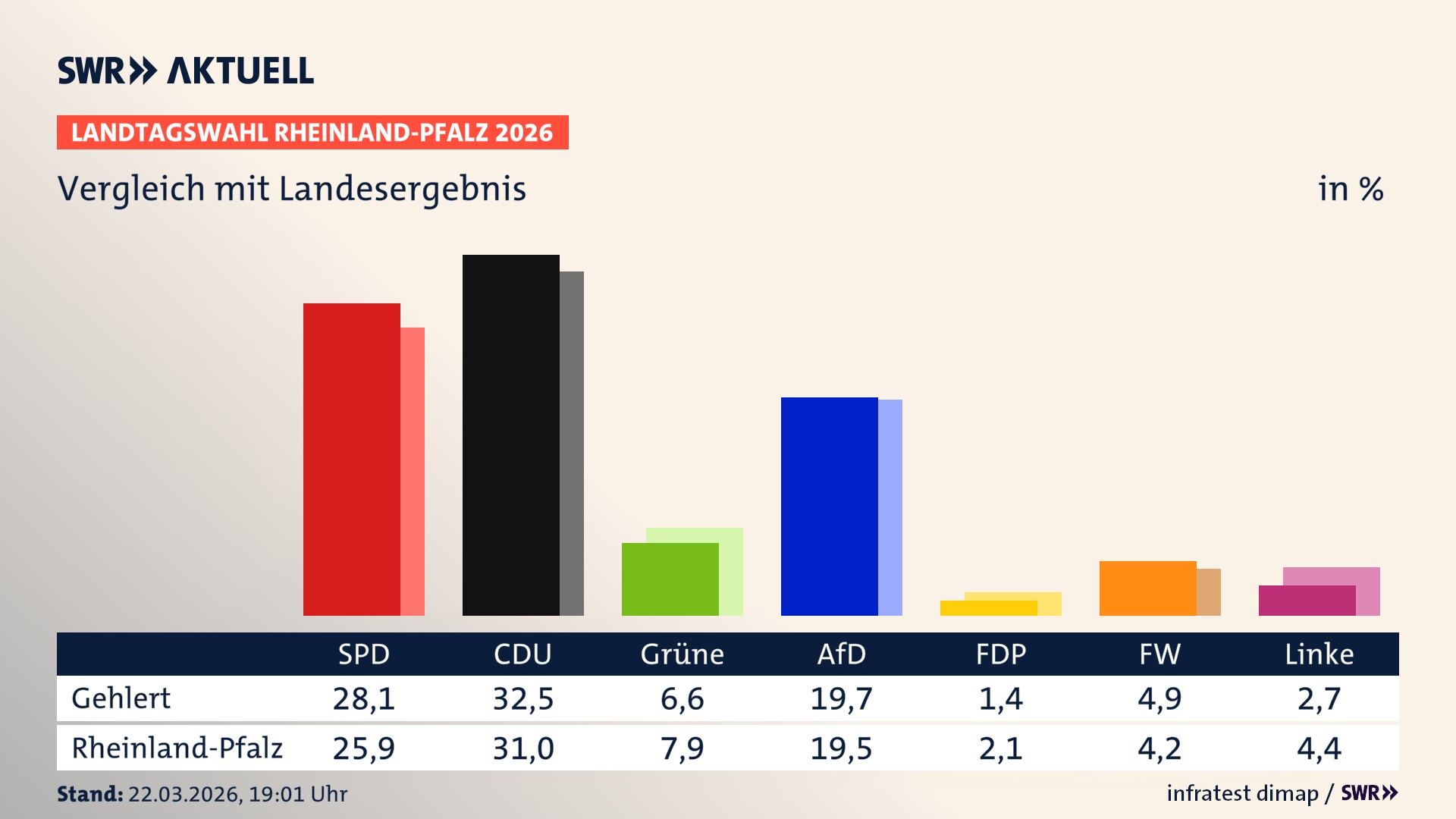 So hat mein Ort im Vergleich zum Landesergebnis gewählt