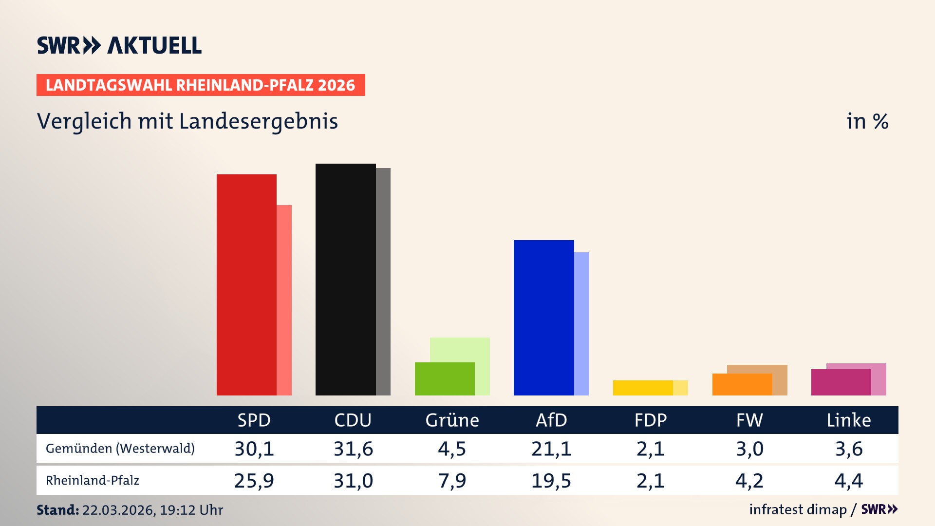 So hat mein Ort im Vergleich zum Landesergebnis gewählt