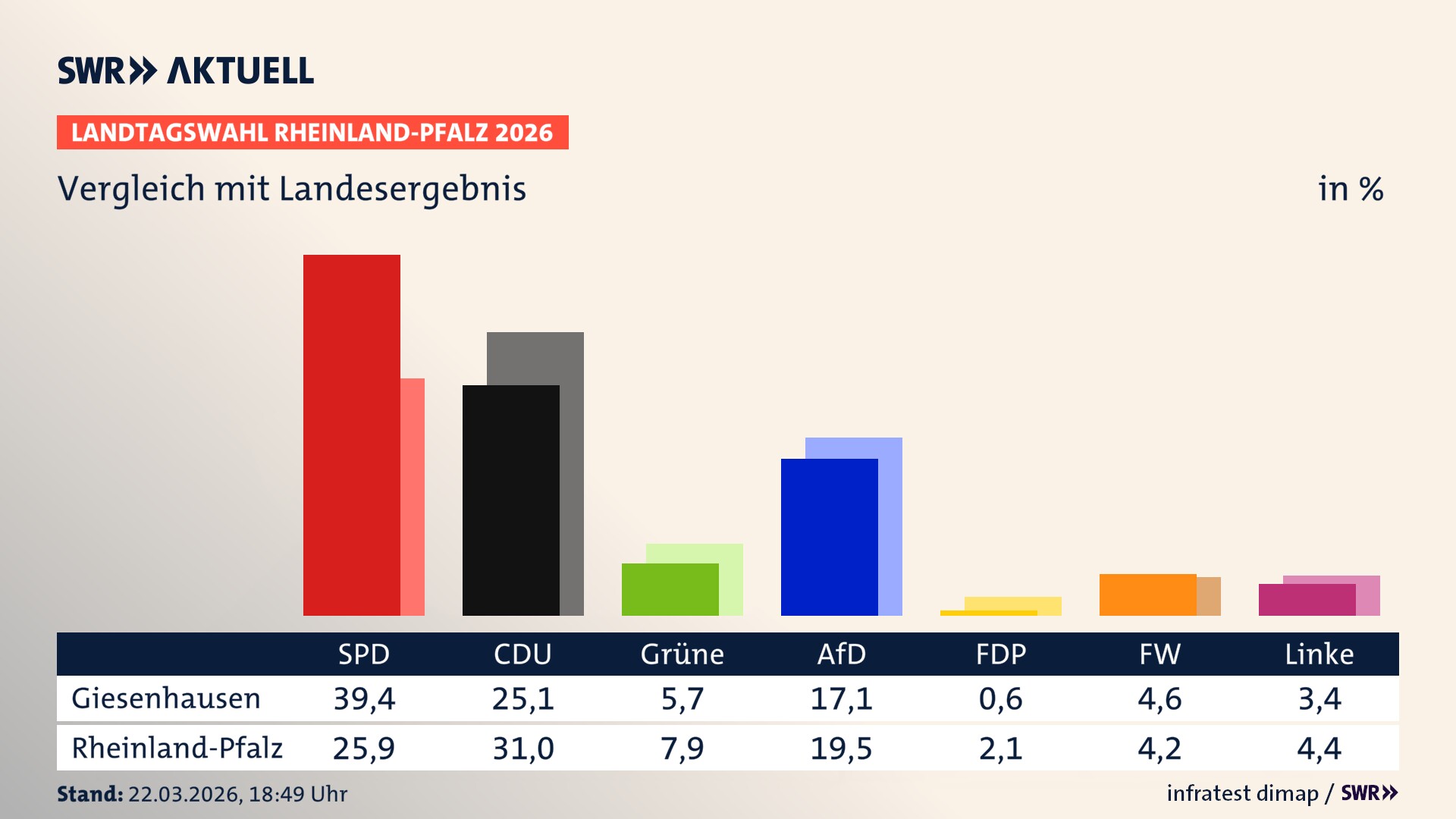 So hat mein Ort im Vergleich zum Landesergebnis gewählt