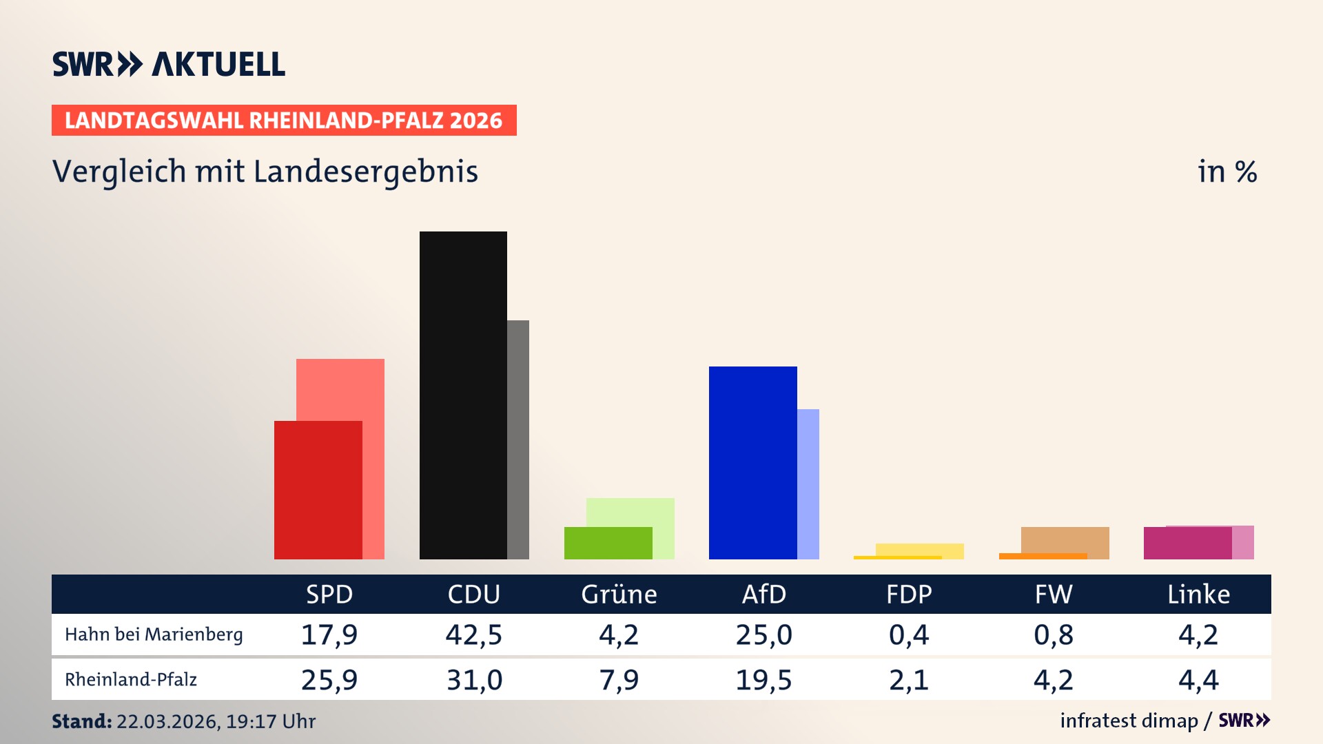 So hat mein Ort im Vergleich zum Landesergebnis gewählt