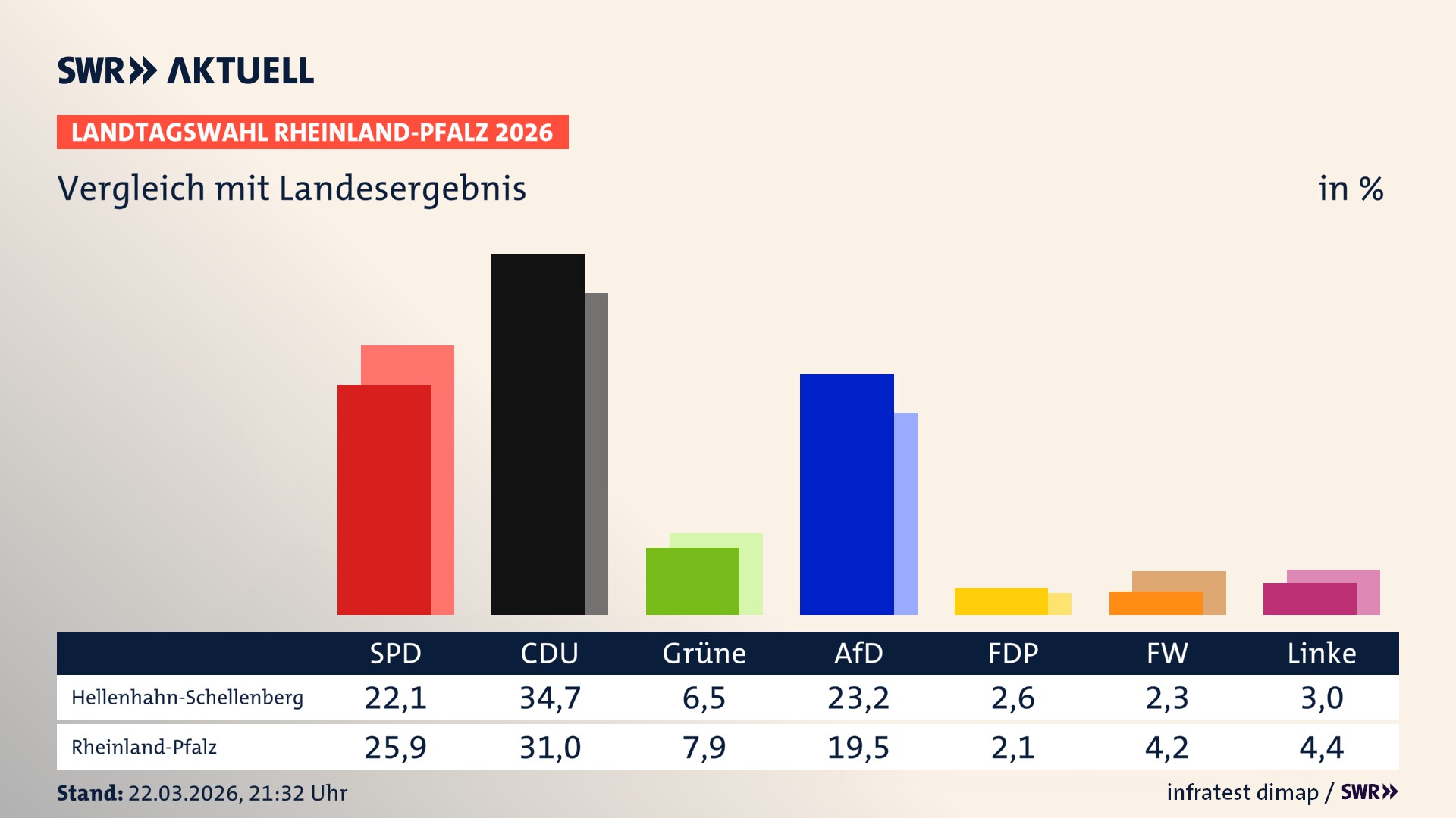 So hat mein Ort im Vergleich zum Landesergebnis gewählt