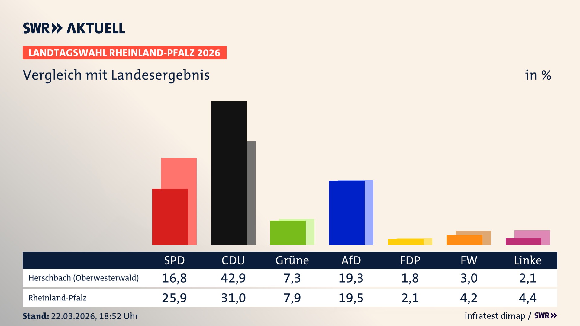 So hat mein Ort im Vergleich zum Landesergebnis gewählt