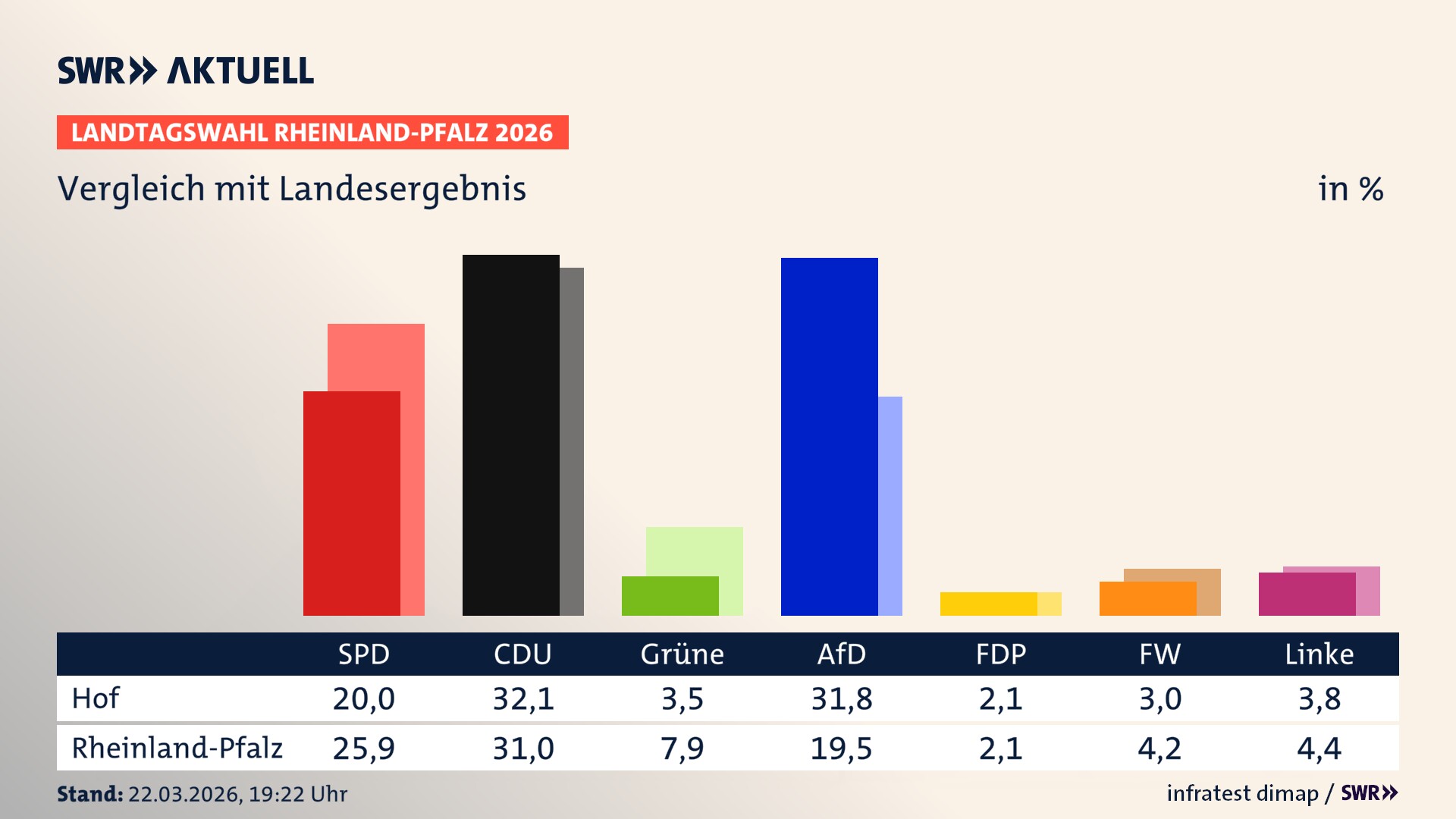So hat mein Ort im Vergleich zum Landesergebnis gewählt