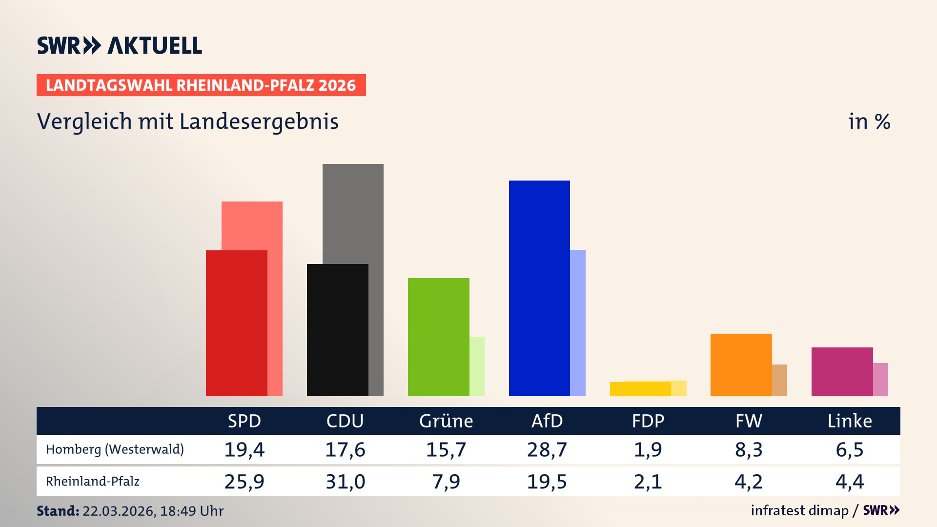 So hat mein Ort im Vergleich zum Landesergebnis gewählt