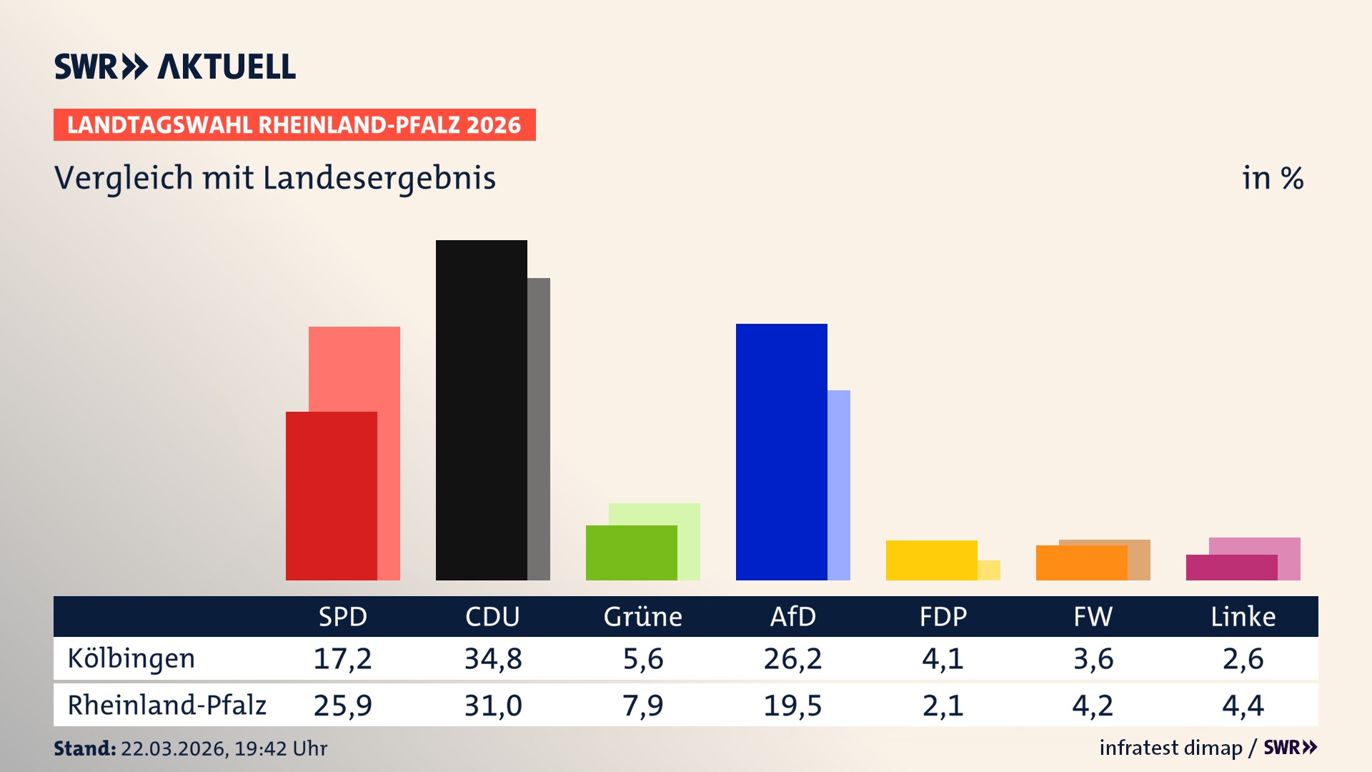 So hat mein Ort im Vergleich zum Landesergebnis gewählt