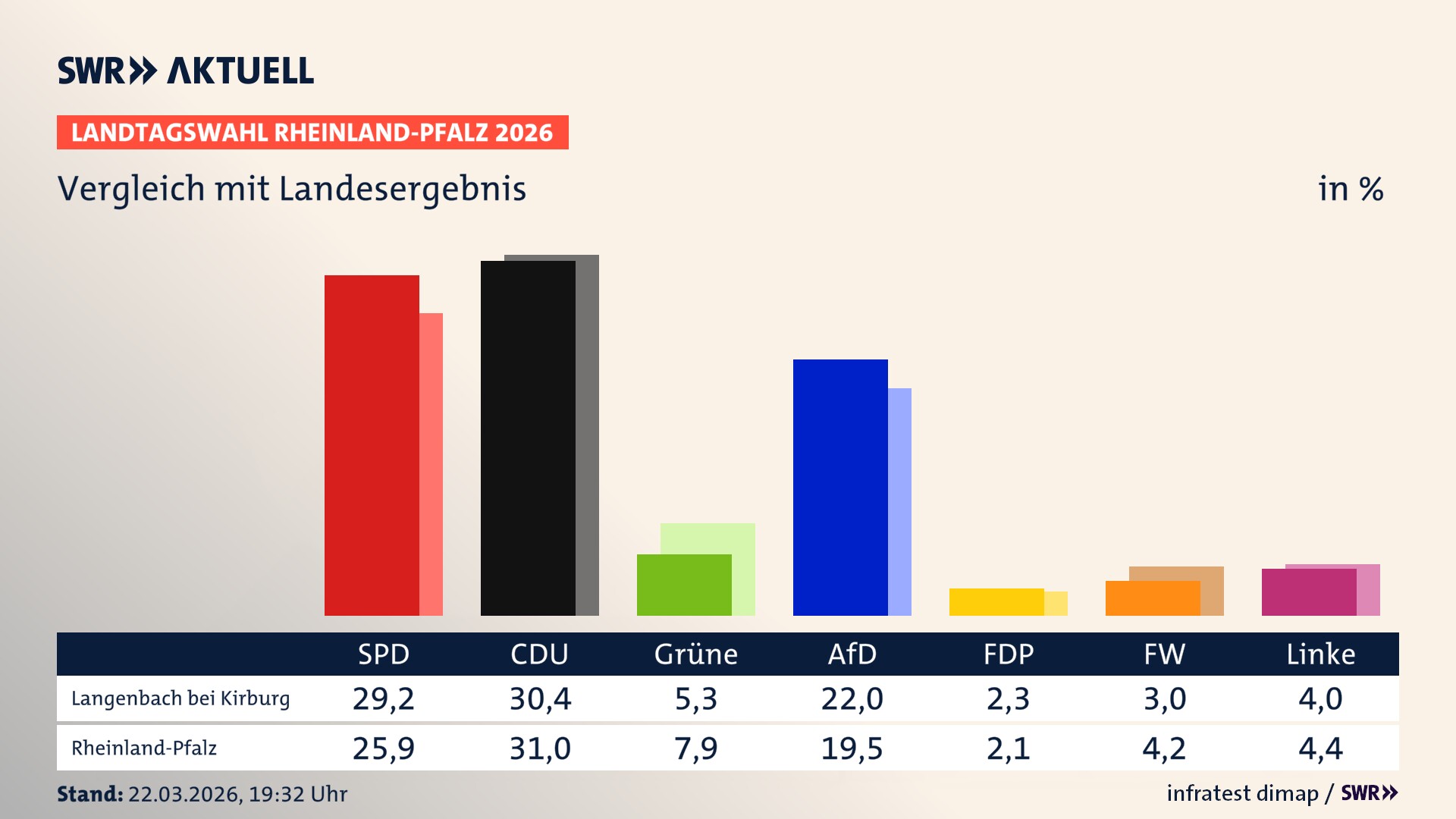 So hat mein Ort im Vergleich zum Landesergebnis gewählt