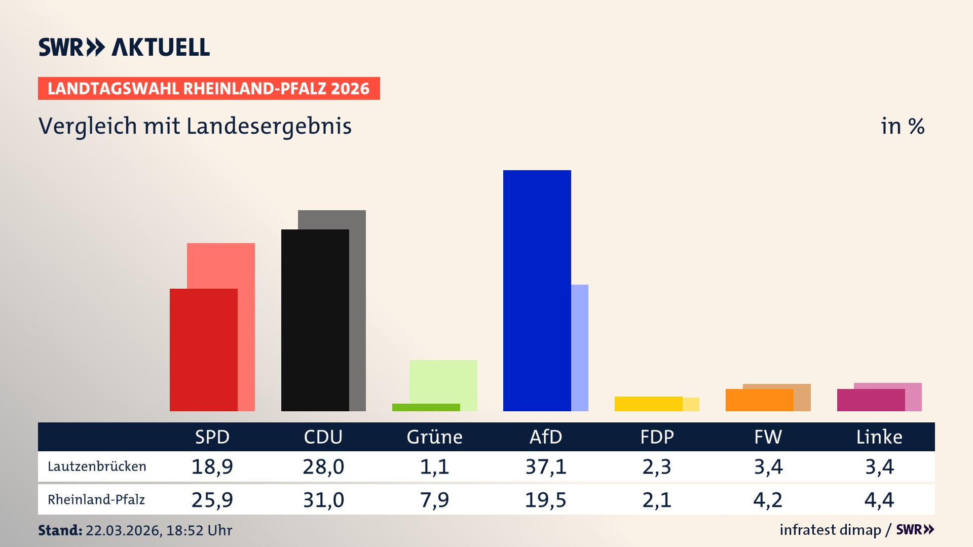 So hat mein Ort im Vergleich zum Landesergebnis gewählt
