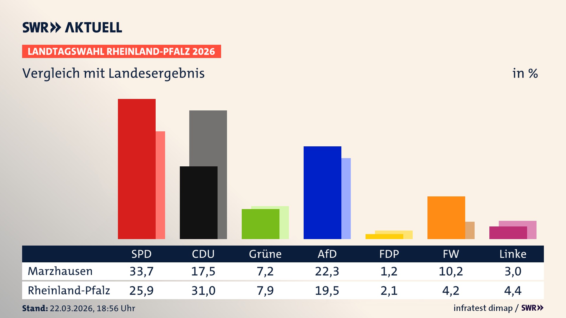 So hat mein Ort im Vergleich zum Landesergebnis gewählt
