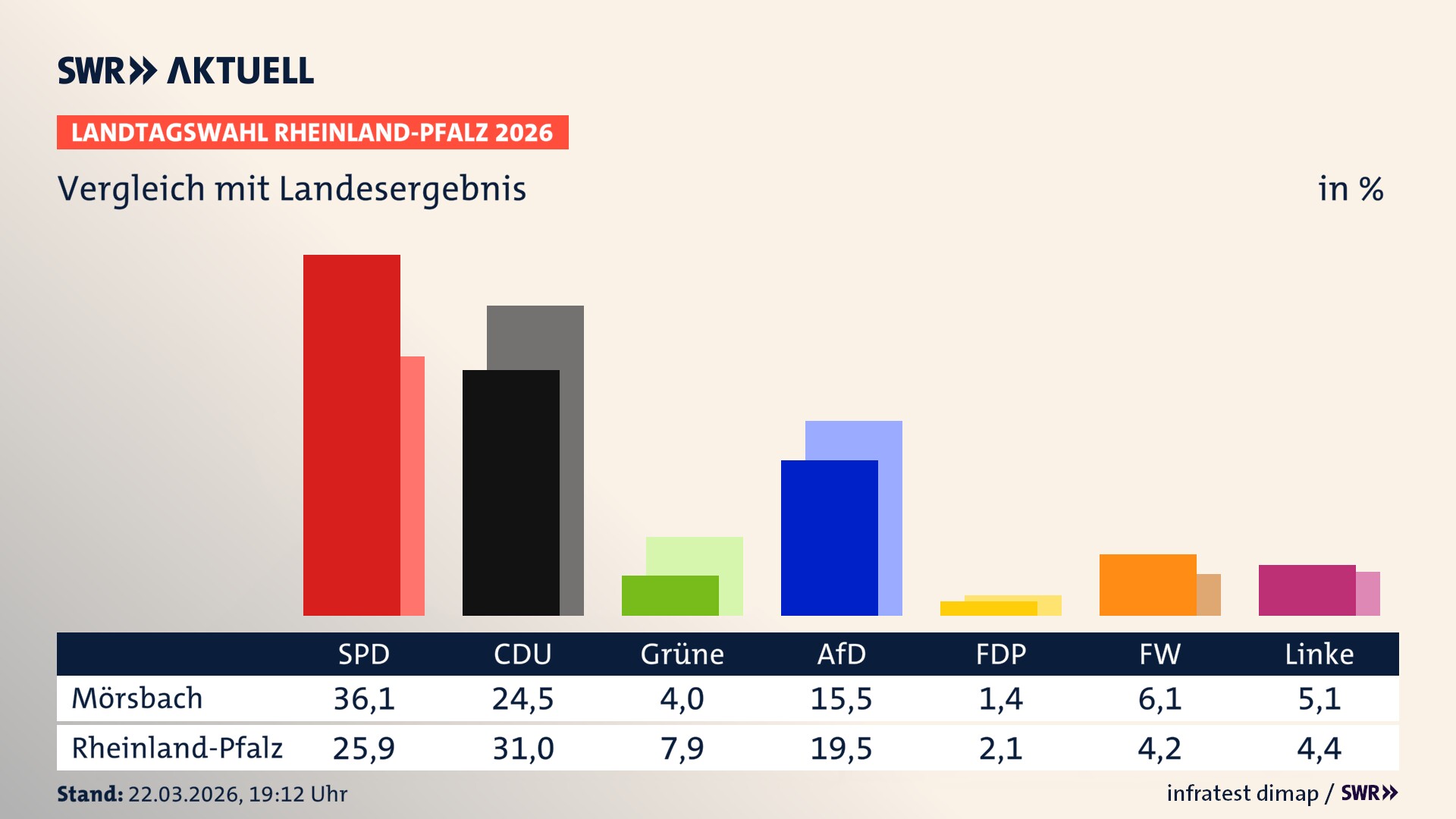 So hat mein Ort im Vergleich zum Landesergebnis gewählt