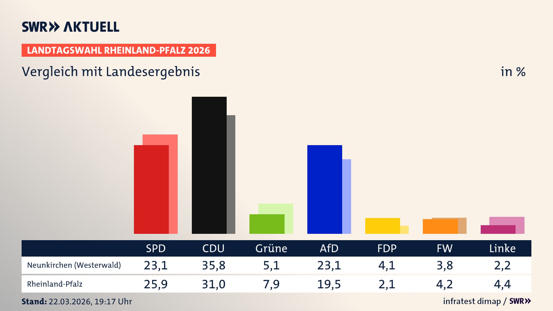 So hat mein Ort im Vergleich zum Landesergebnis gewählt
