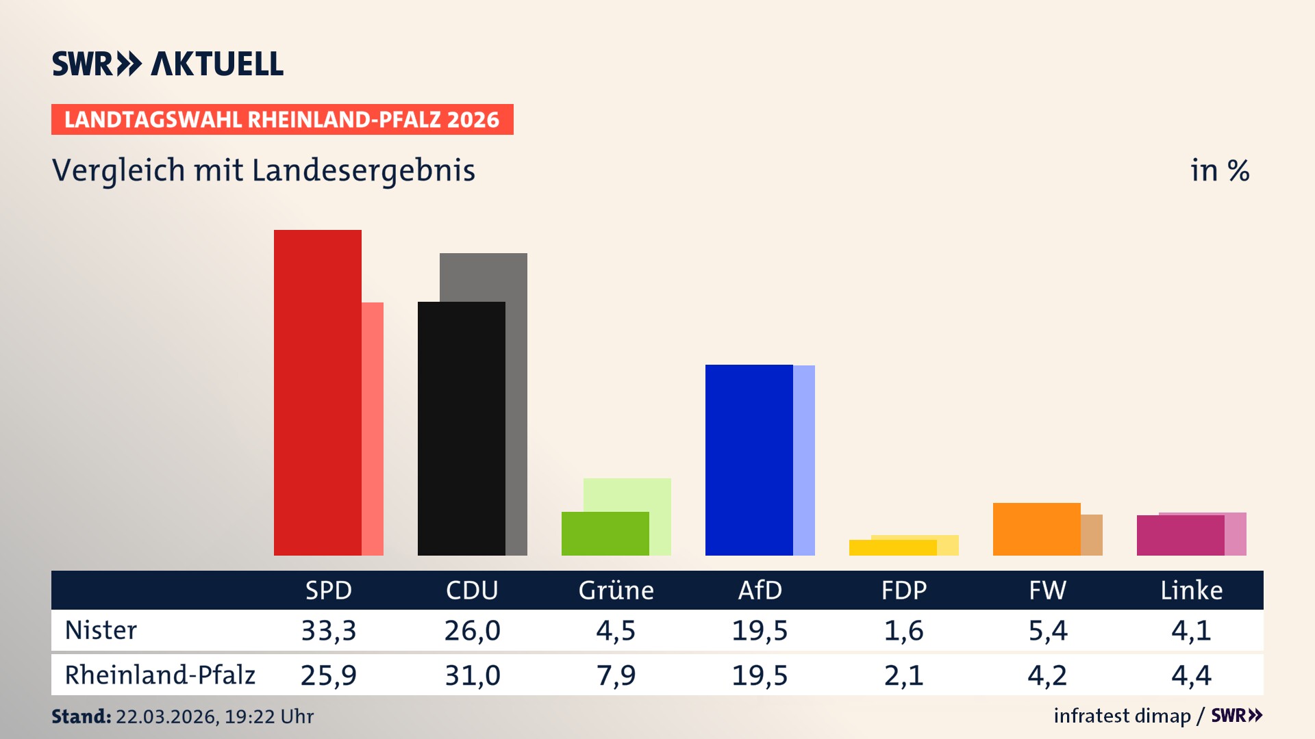 So hat mein Ort im Vergleich zum Landesergebnis gewählt