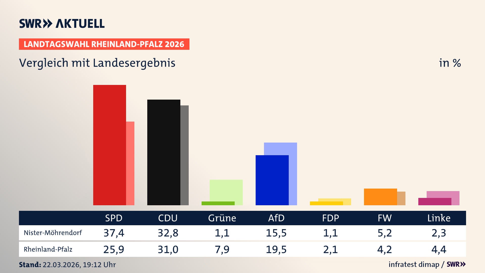 So hat mein Ort im Vergleich zum Landesergebnis gewählt