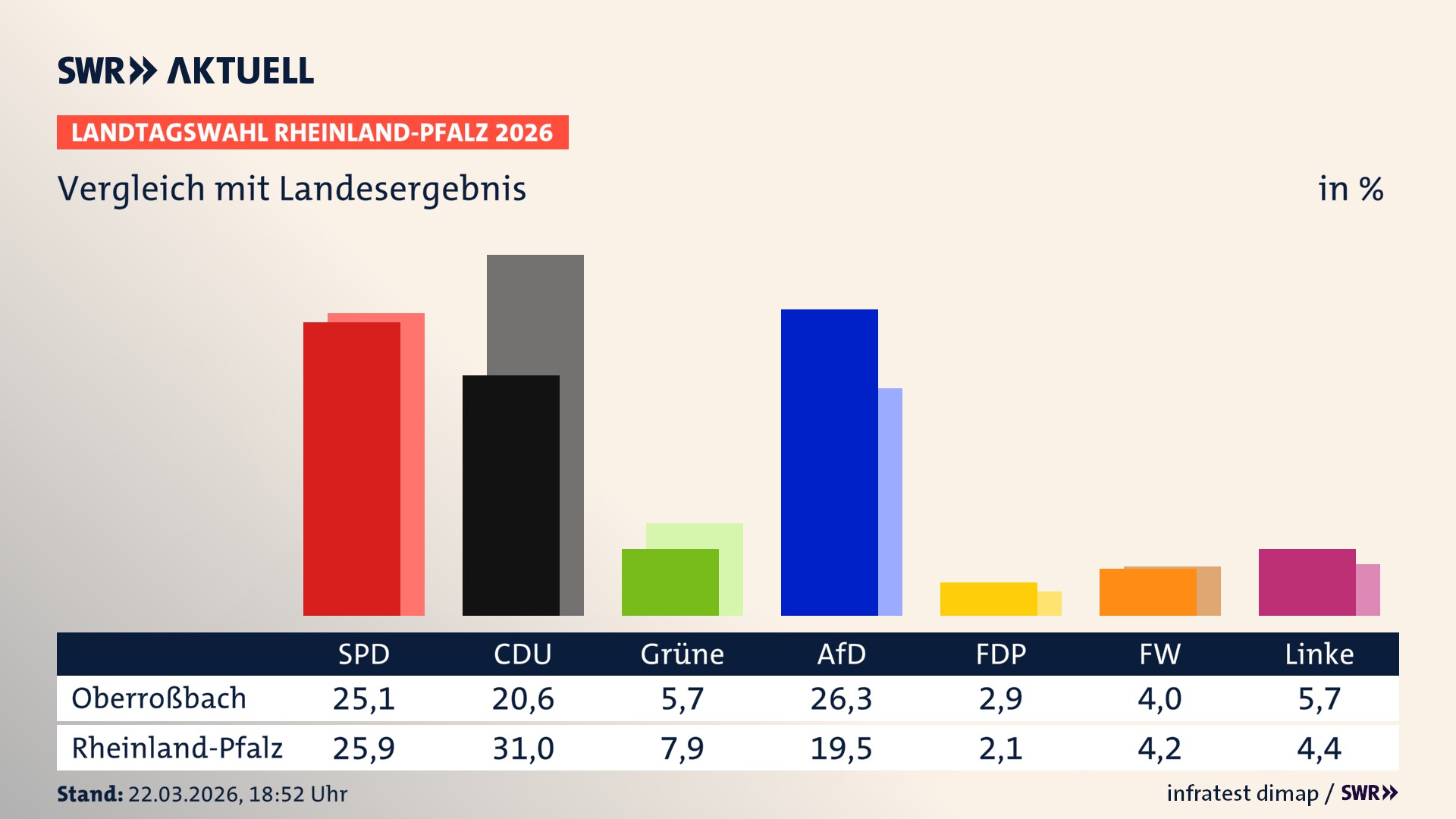So hat mein Ort im Vergleich zum Landesergebnis gewählt