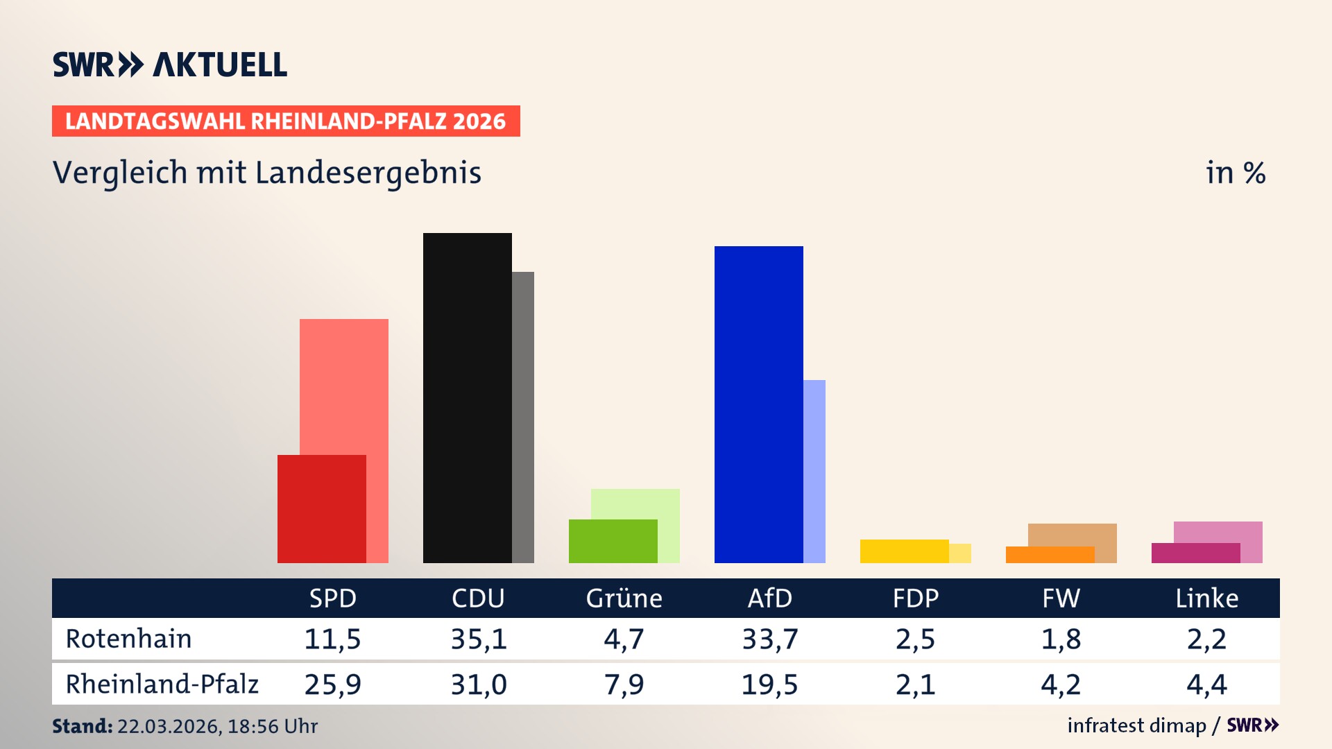 So hat mein Ort im Vergleich zum Landesergebnis gewählt