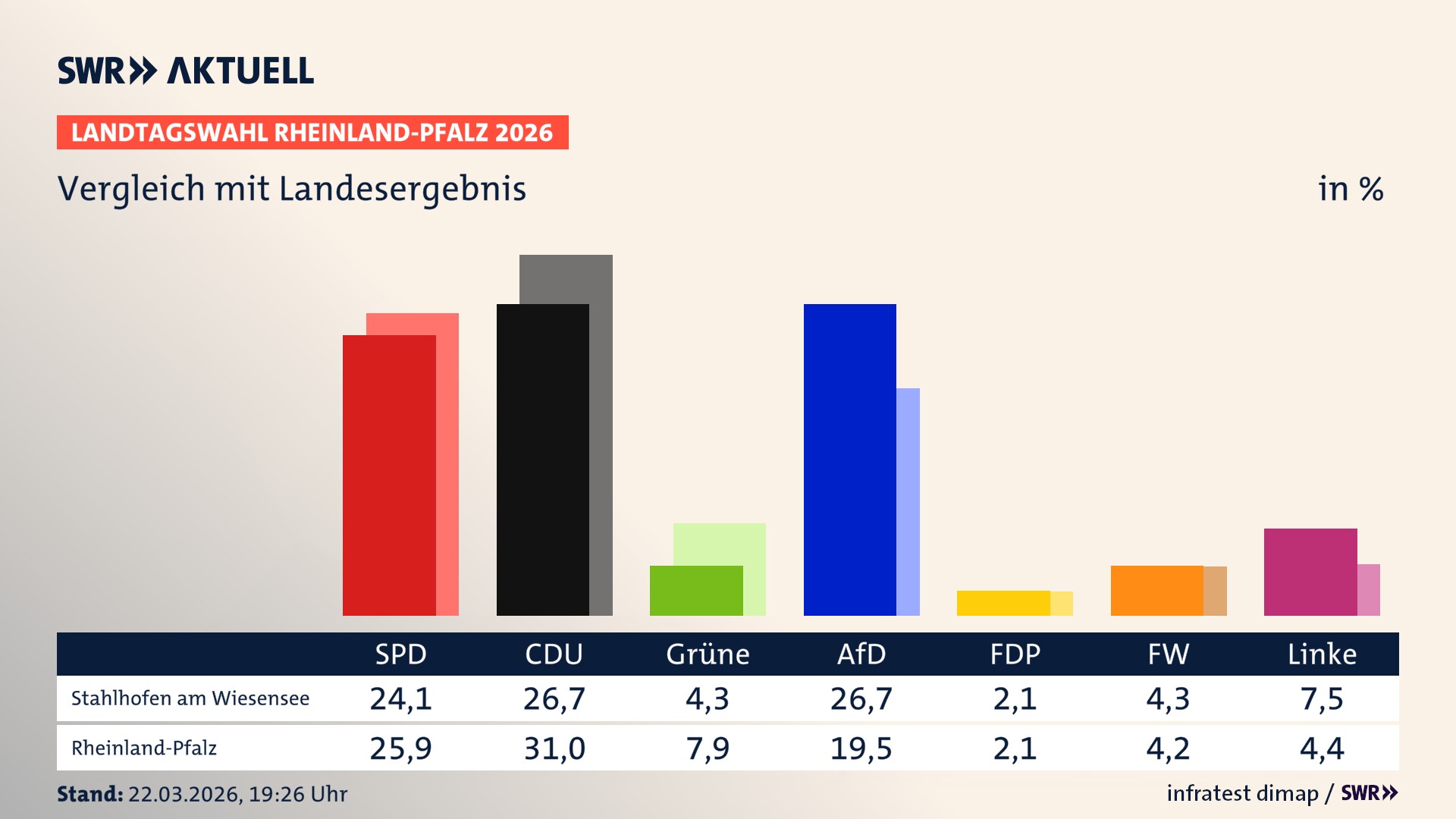 So hat mein Ort im Vergleich zum Landesergebnis gewählt
